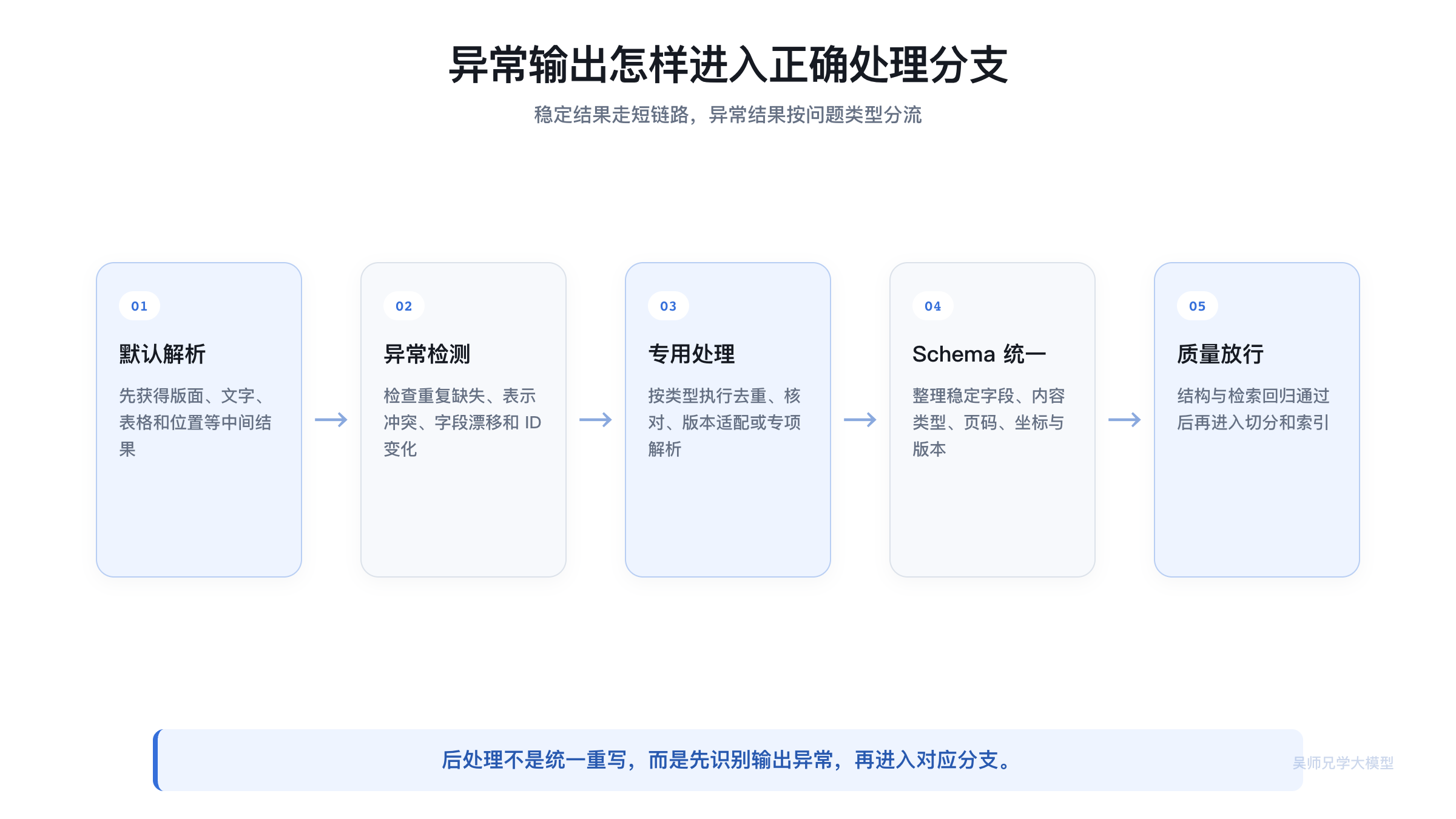 MinerU 异常输出的分流处理