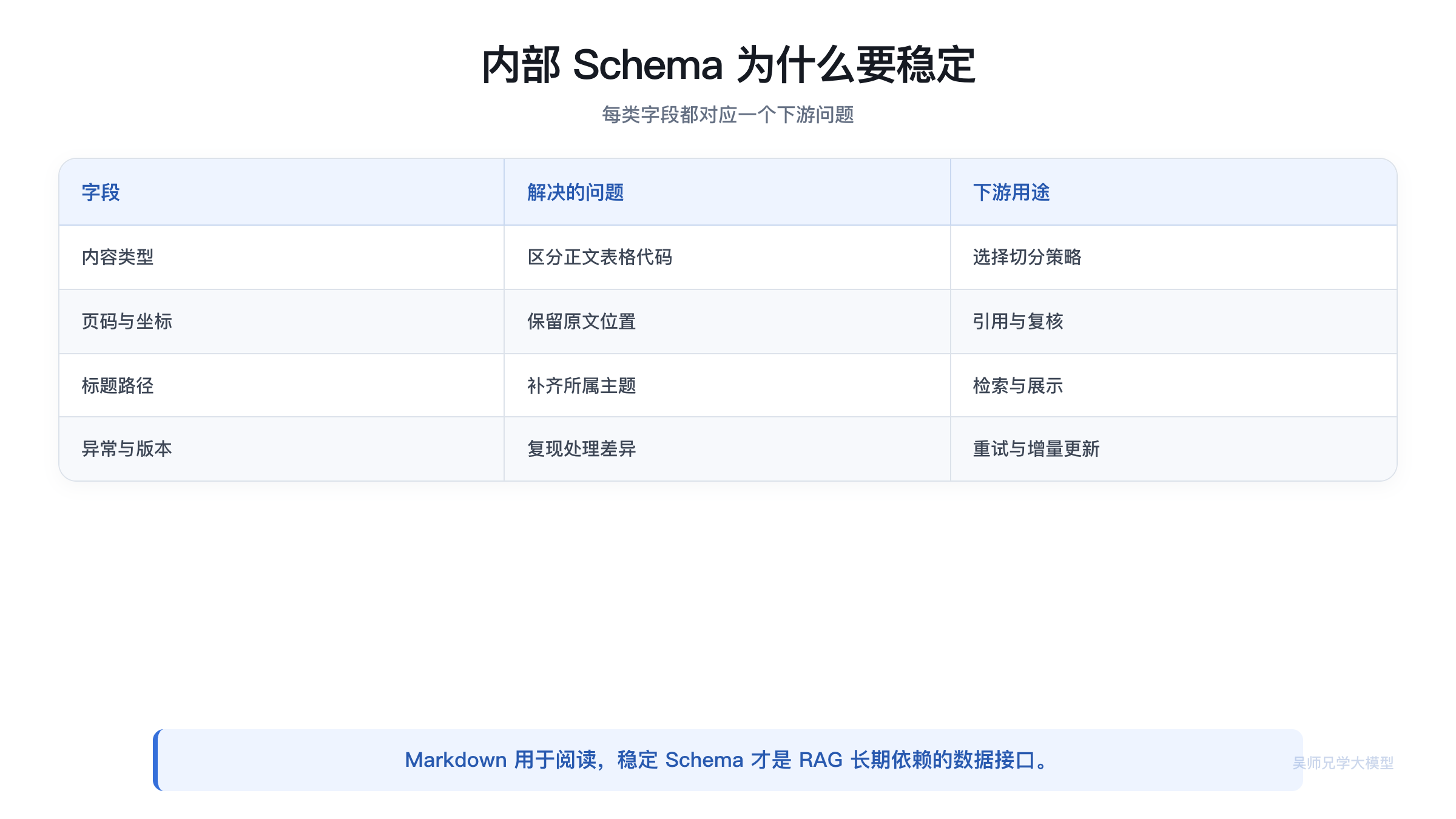 MinerU 输出到内部 Schema 的后处理链路