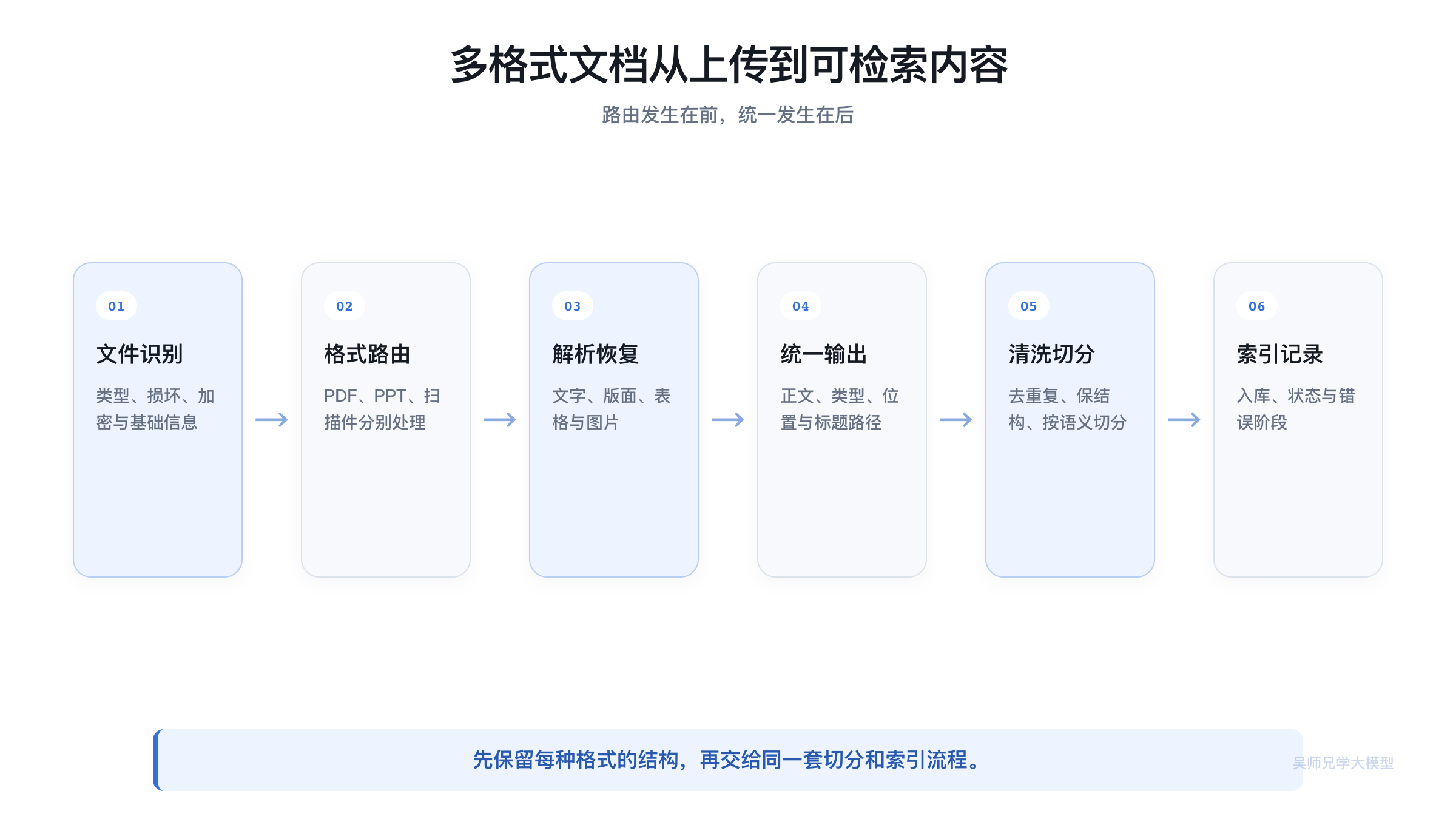 多格式文档从上传到统一内容单元
