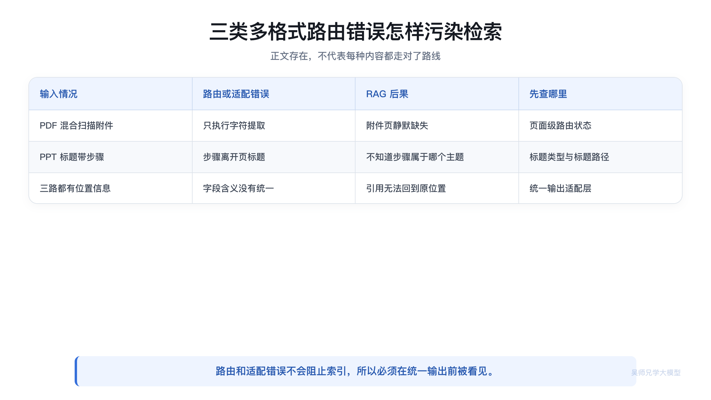 三类多格式路由错误怎样污染后续检索