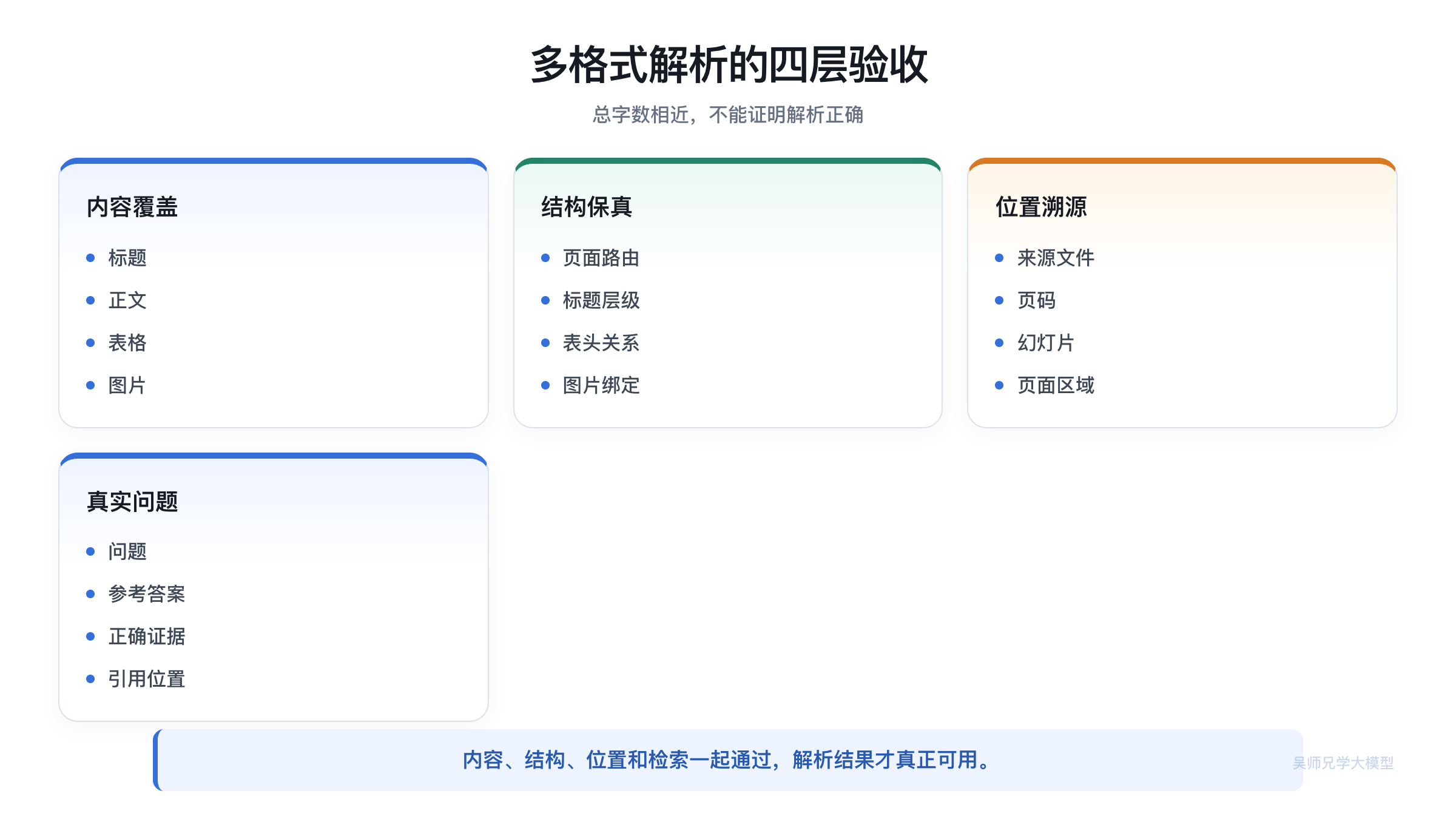 多格式解析的四层验收方法