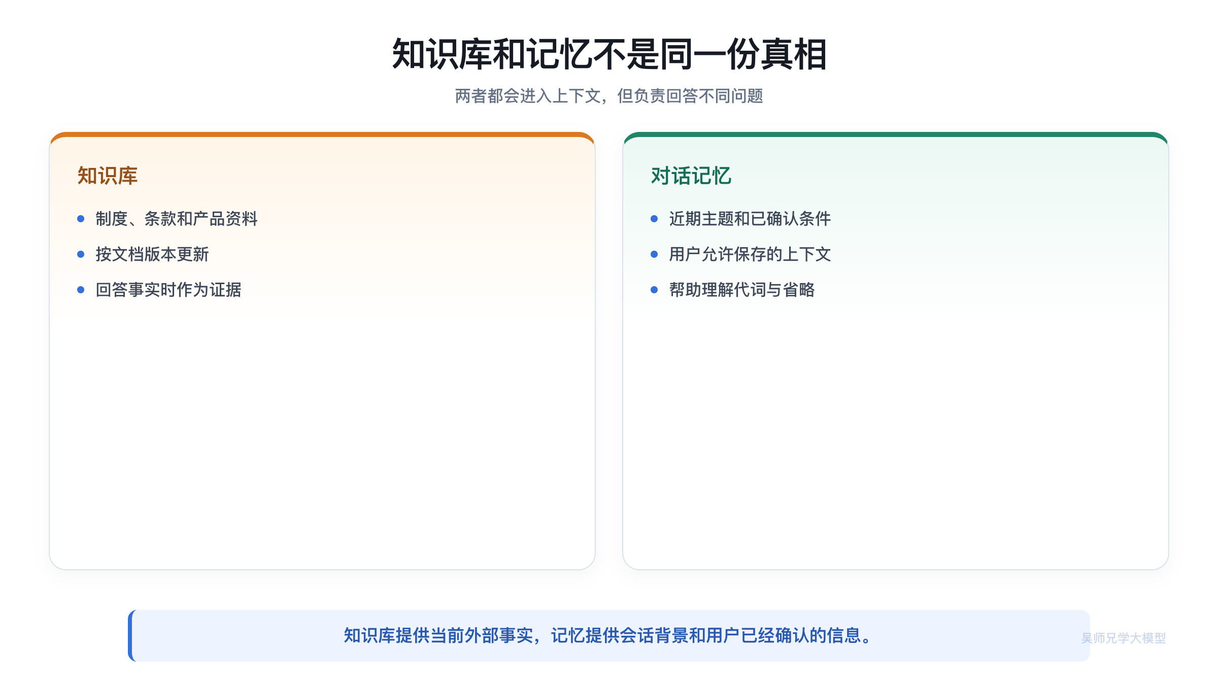 知识库事实与对话记忆的职责区别