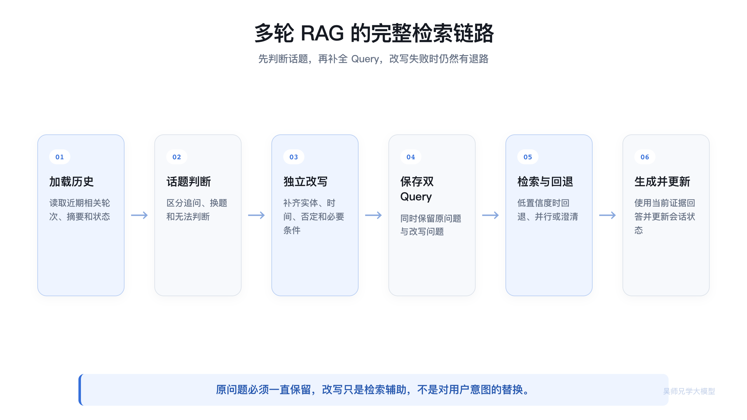 多轮 RAG 从话题判断到记忆更新的链路
