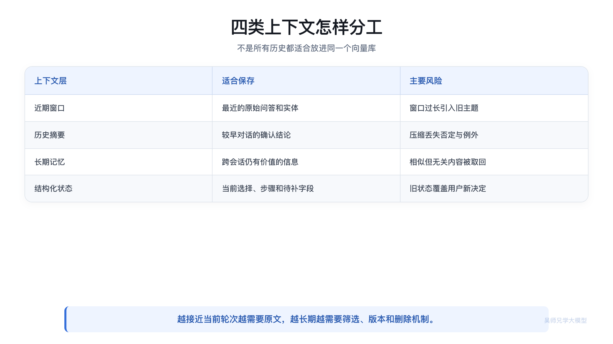 近期原文、历史摘要和长期记忆的使用矩阵