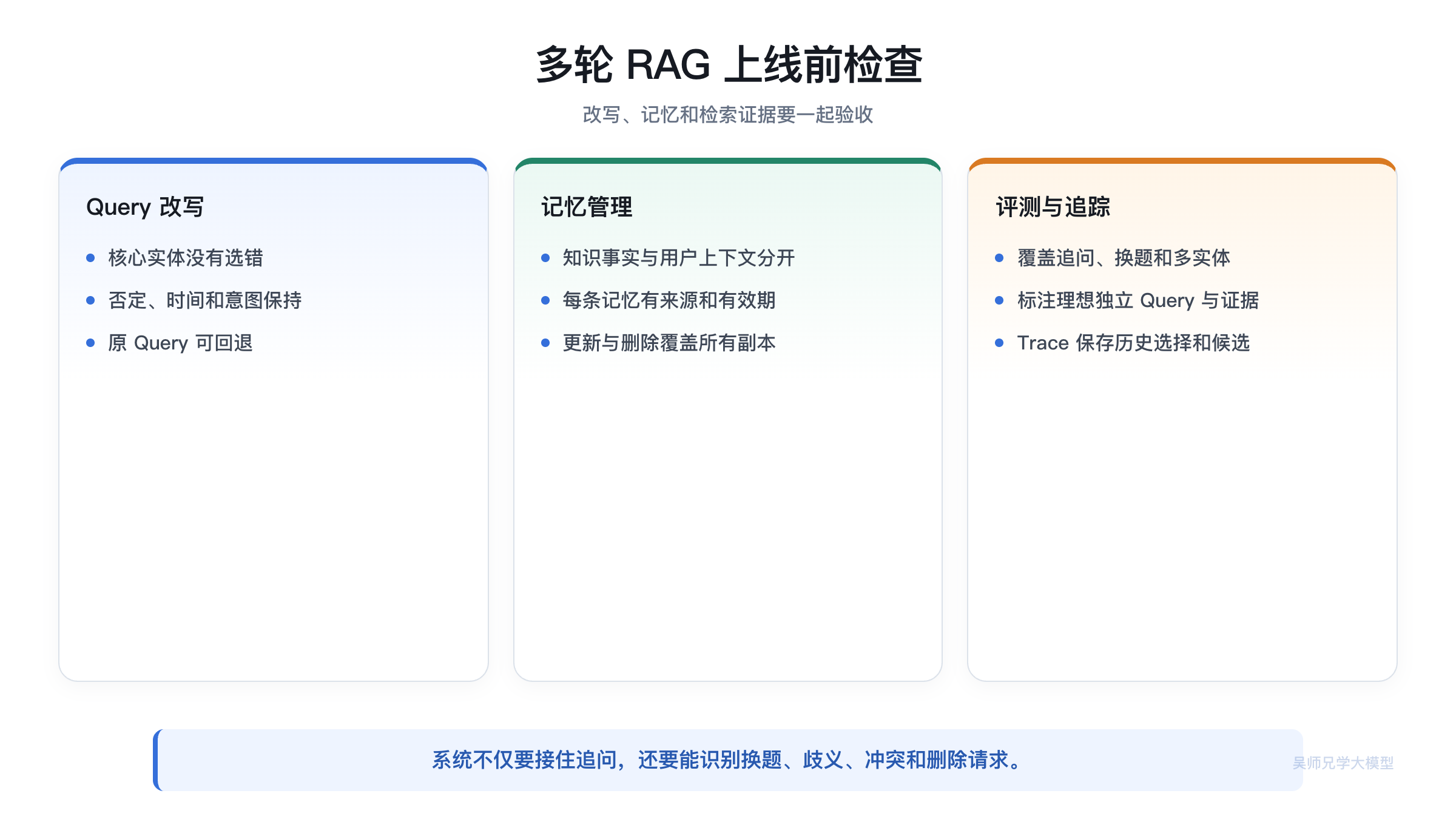多轮 RAG 上线前的验证清单