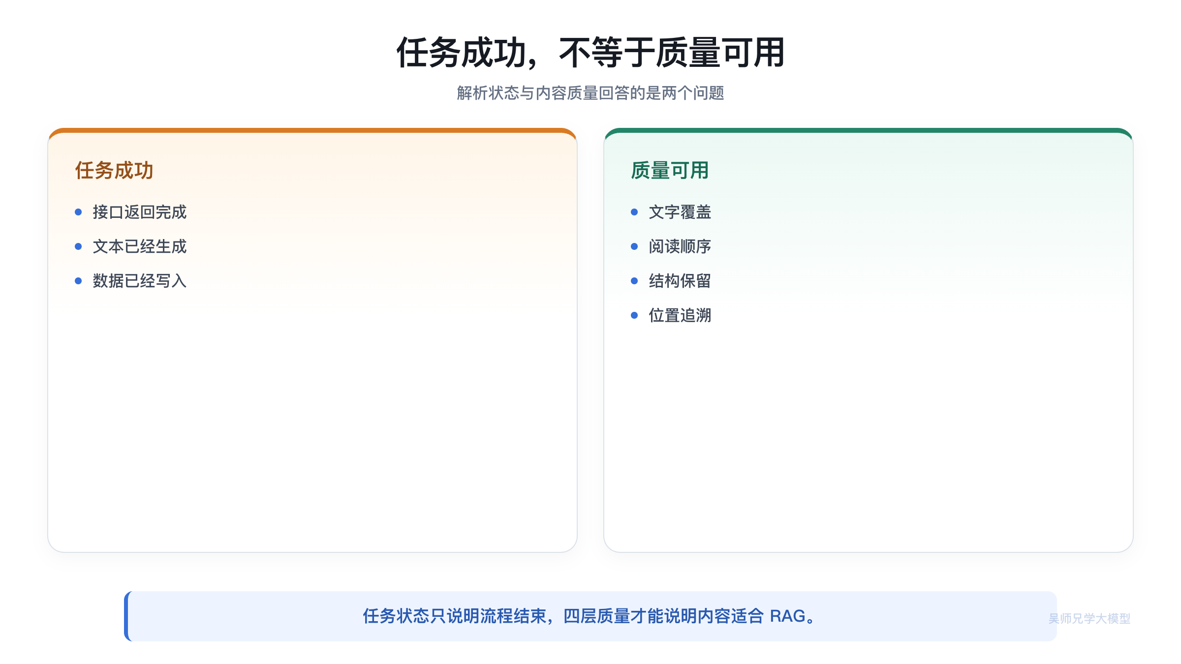 文档解析质量的四层评估