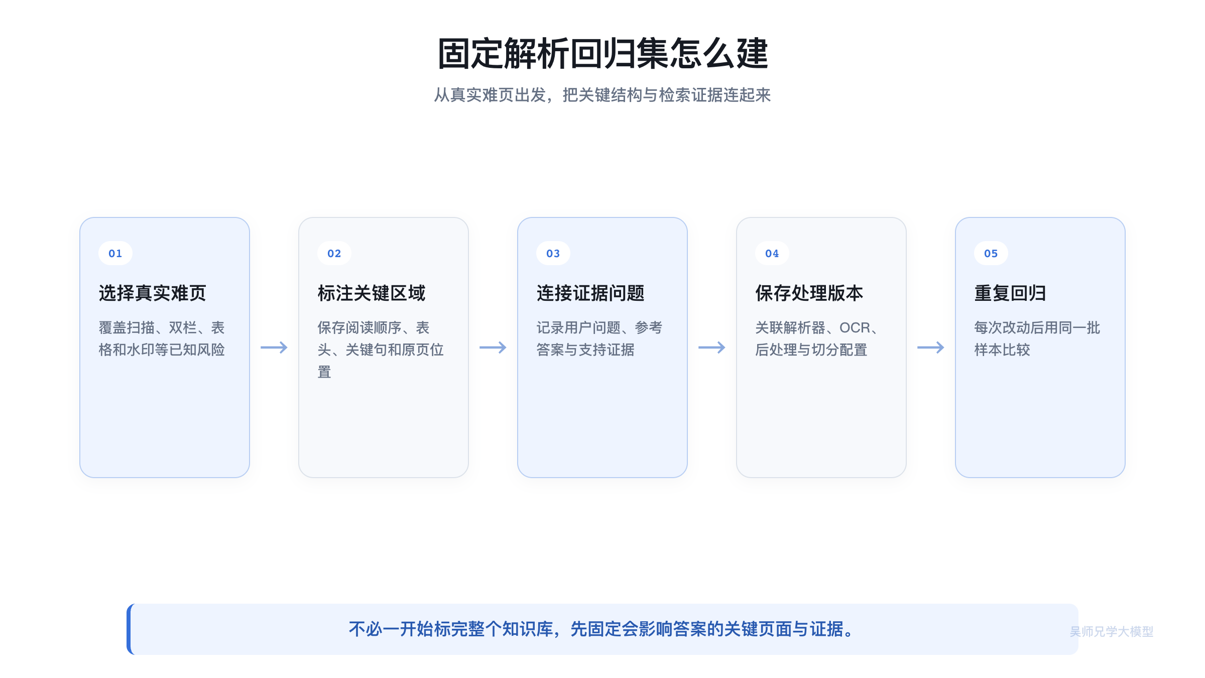 从真实难页建立解析回归集