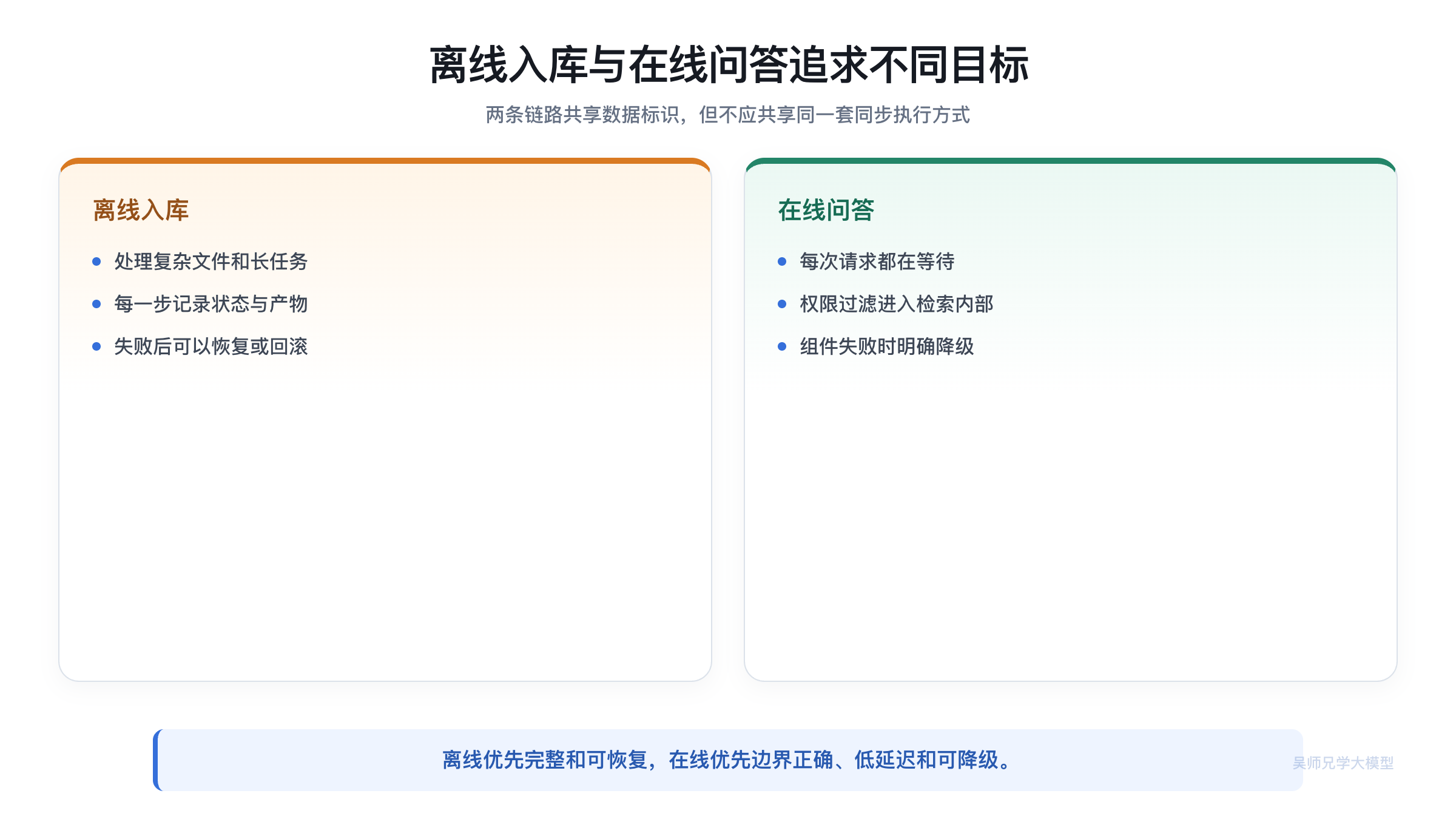 离线入库与在线问答的目标差异