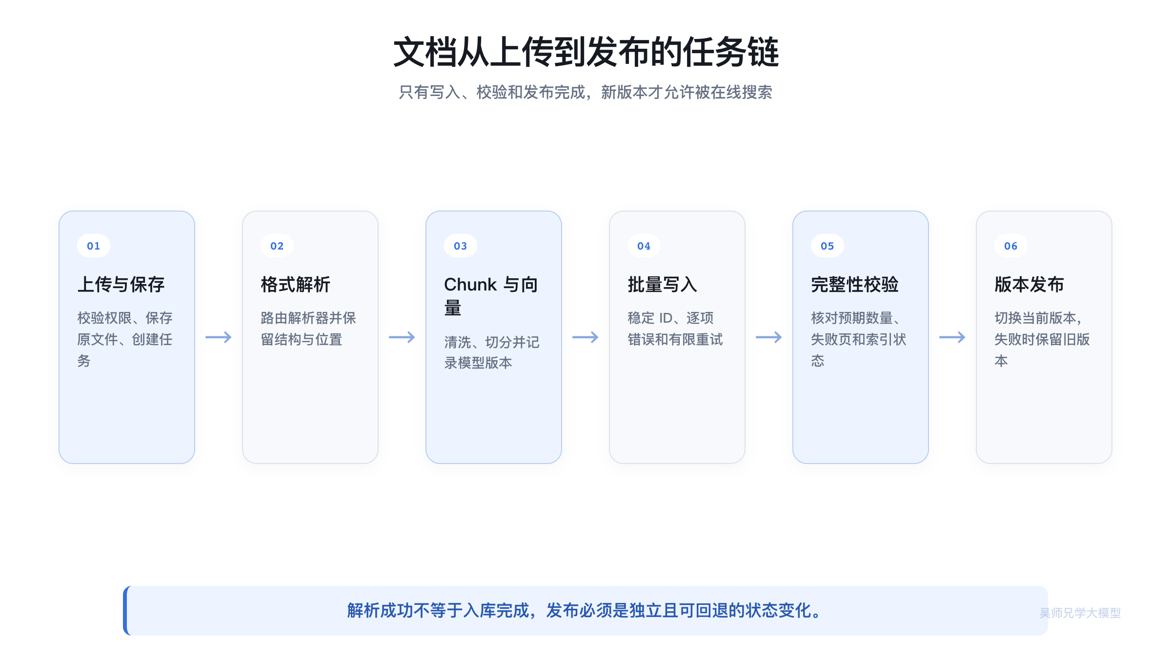 文档从上传到版本发布的离线任务链