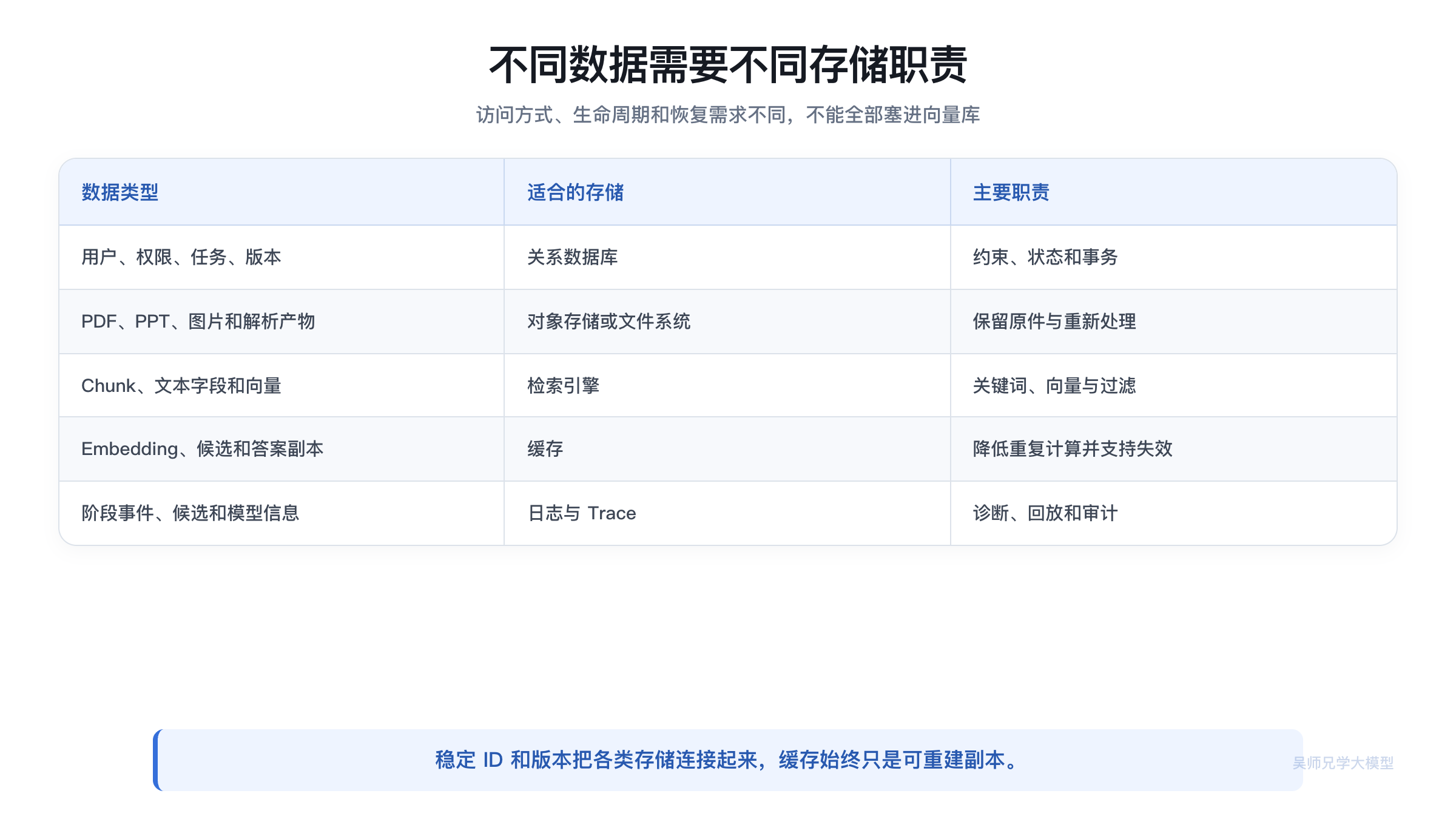 RAG 各类数据的存储职责矩阵