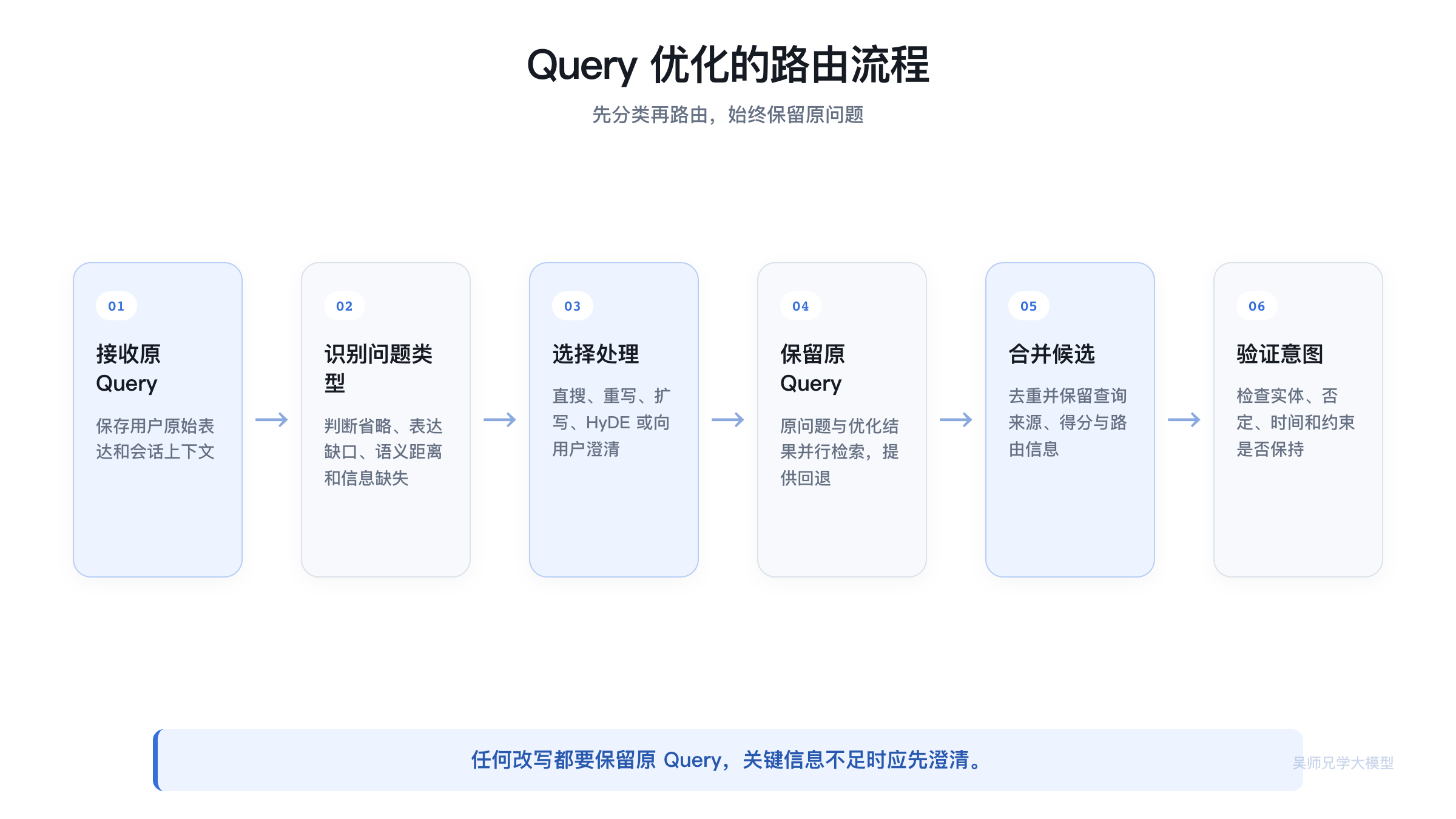 Query 优化的路由流程
