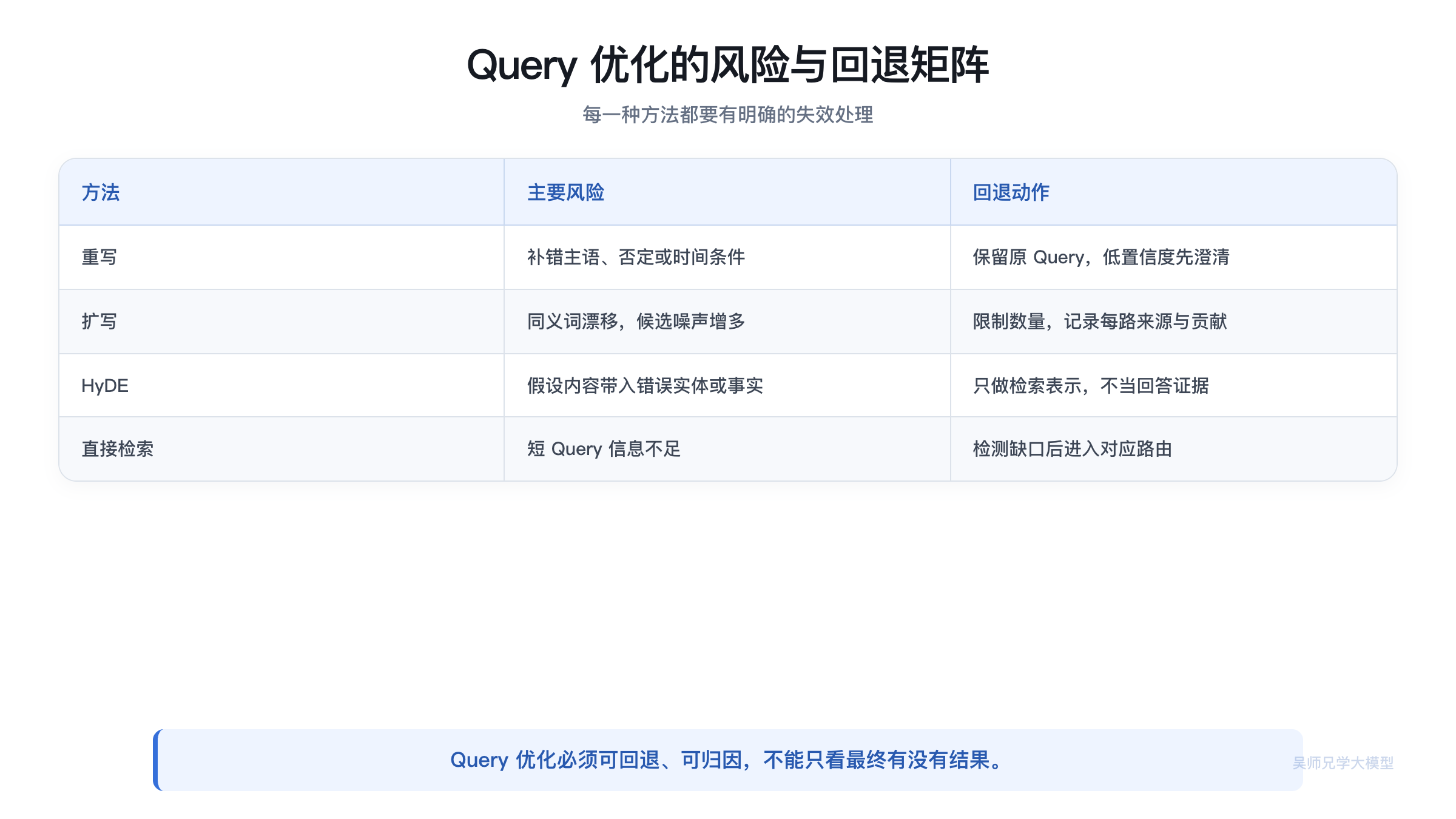 Query 优化的风险与回退矩阵