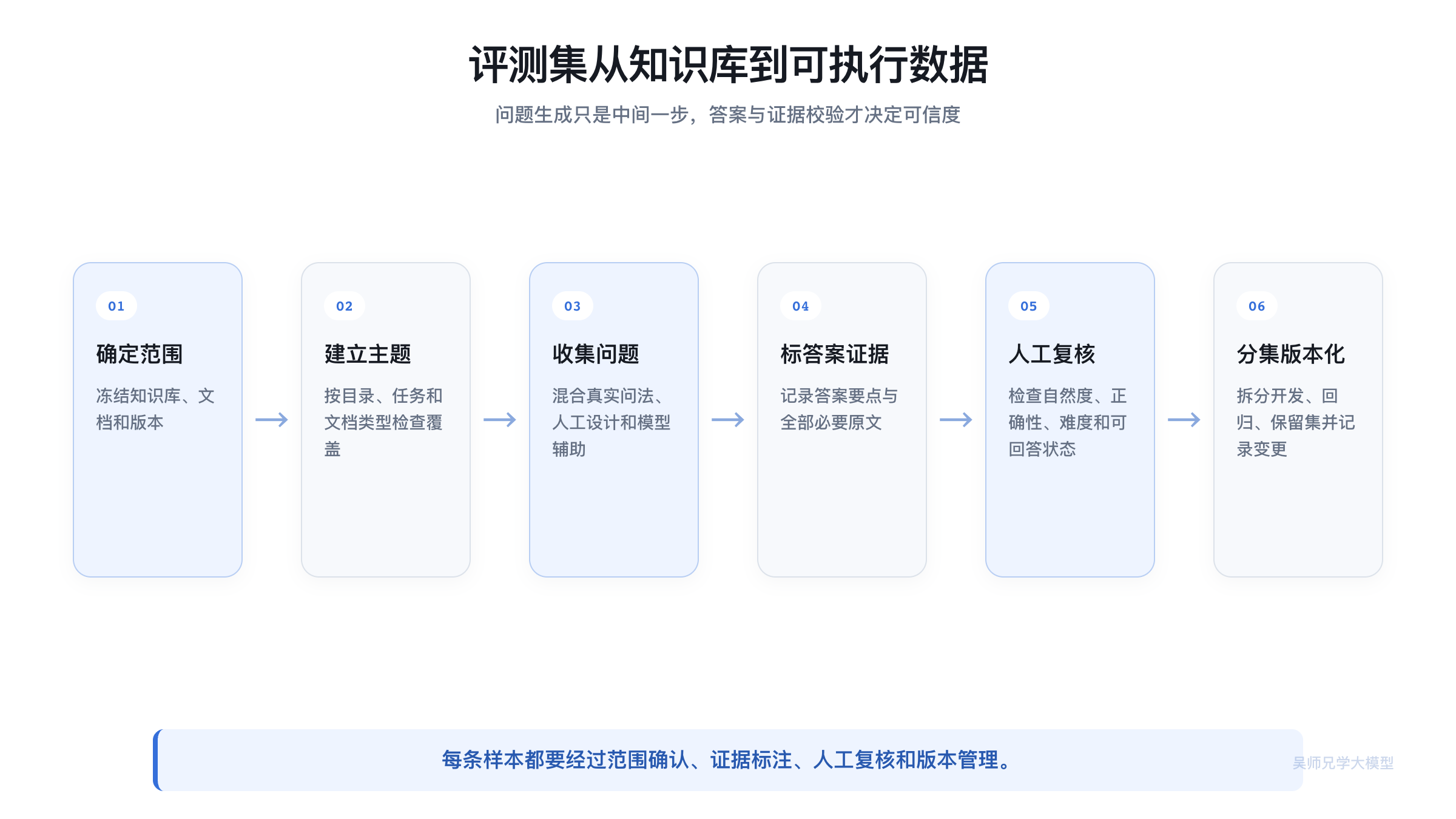 RAG 评测集从知识范围到人工复核的链路