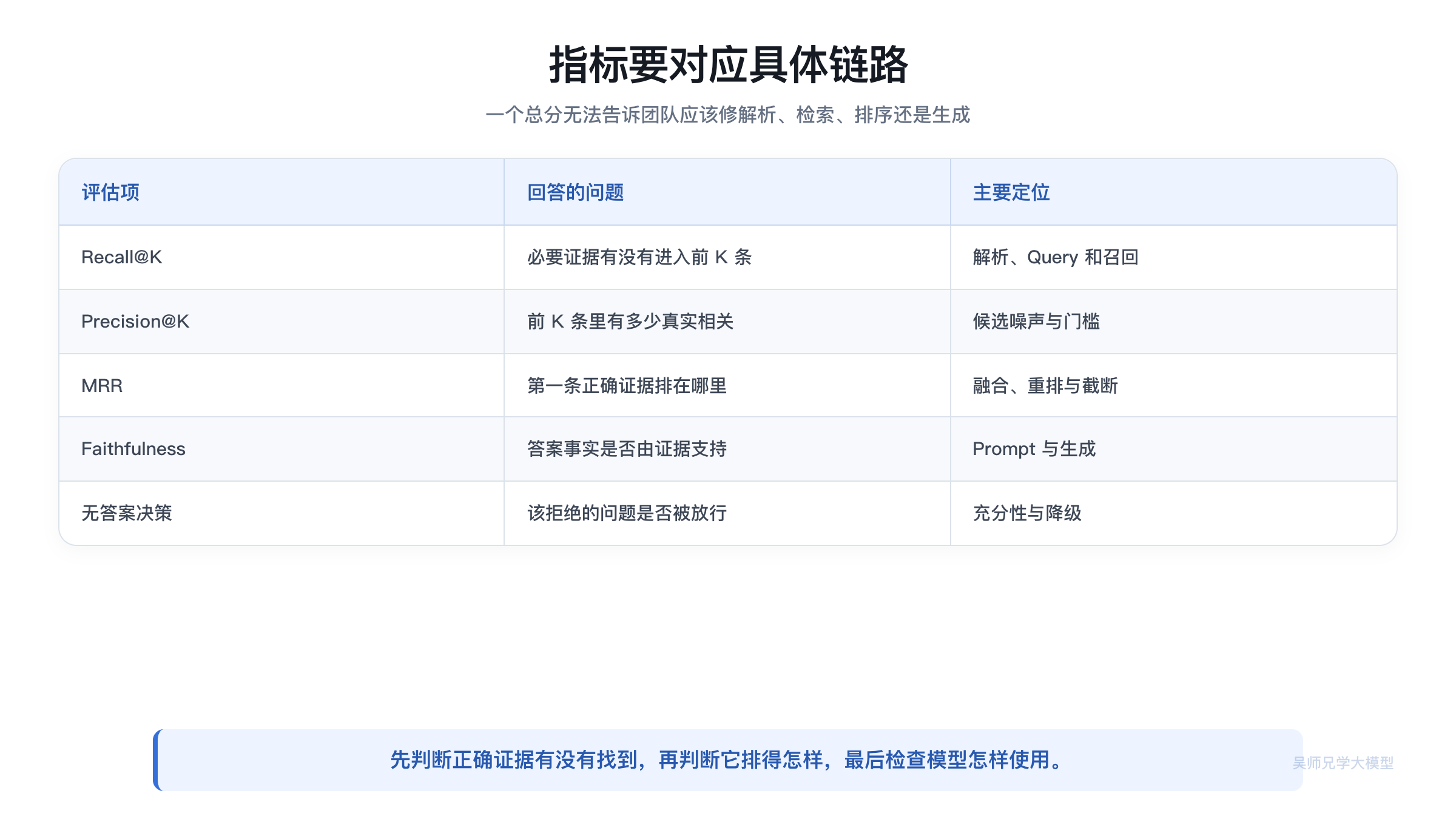 RAG 各层指标与问题定位矩阵