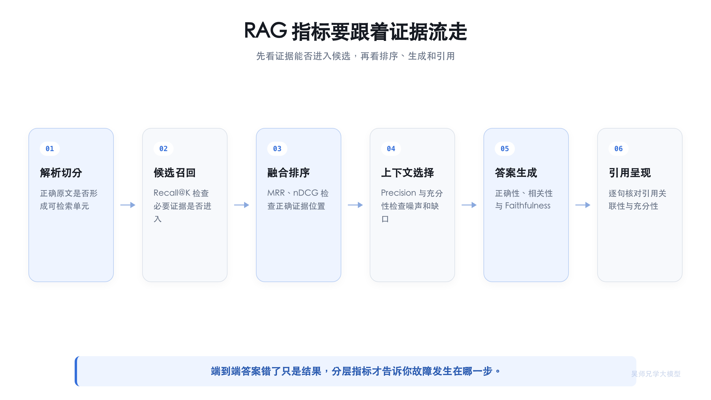 RAG 指标要跟着证据流走