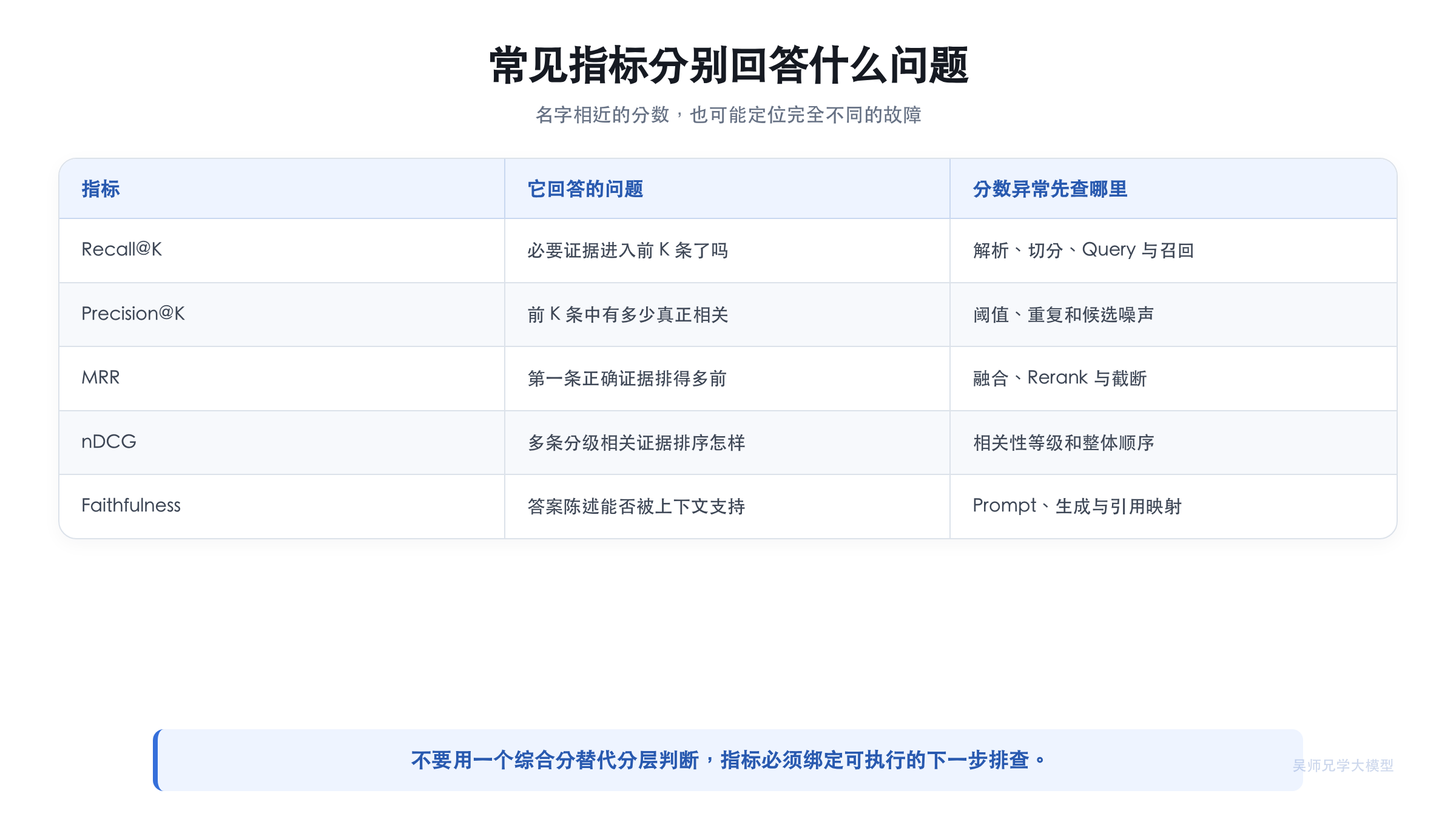 常见 RAG 评估指标分别回答什么问题