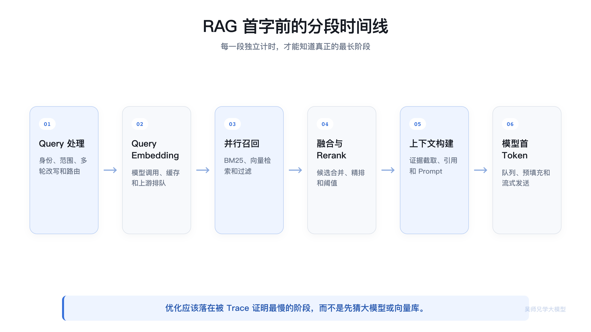 RAG 首字前的分段计时链路
