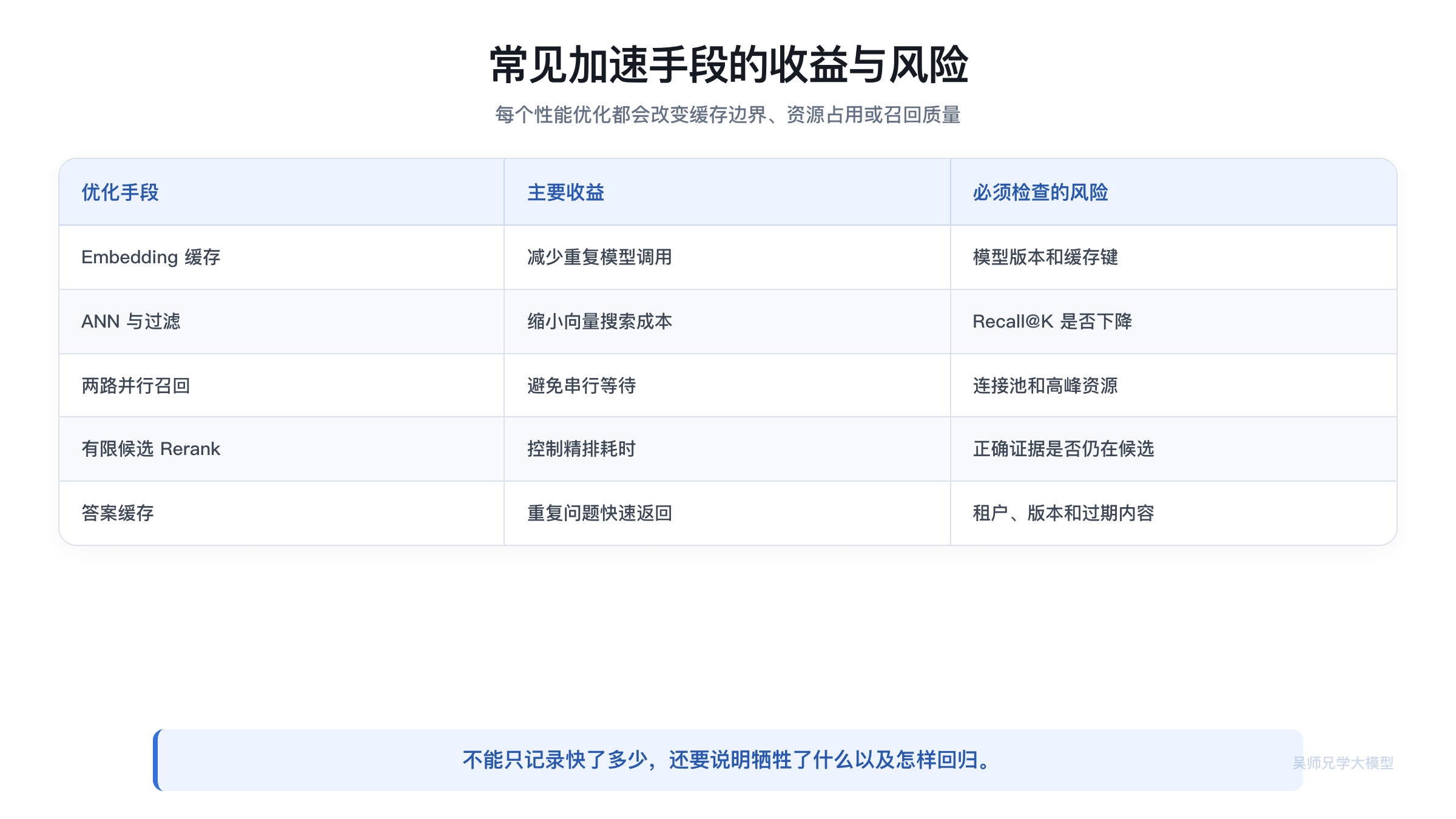 三层缓存的收益与失效风险矩阵