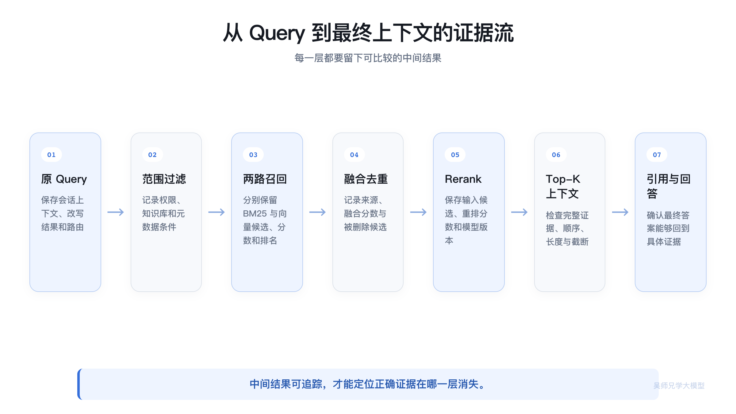 从 Query 到最终上下文的证据流