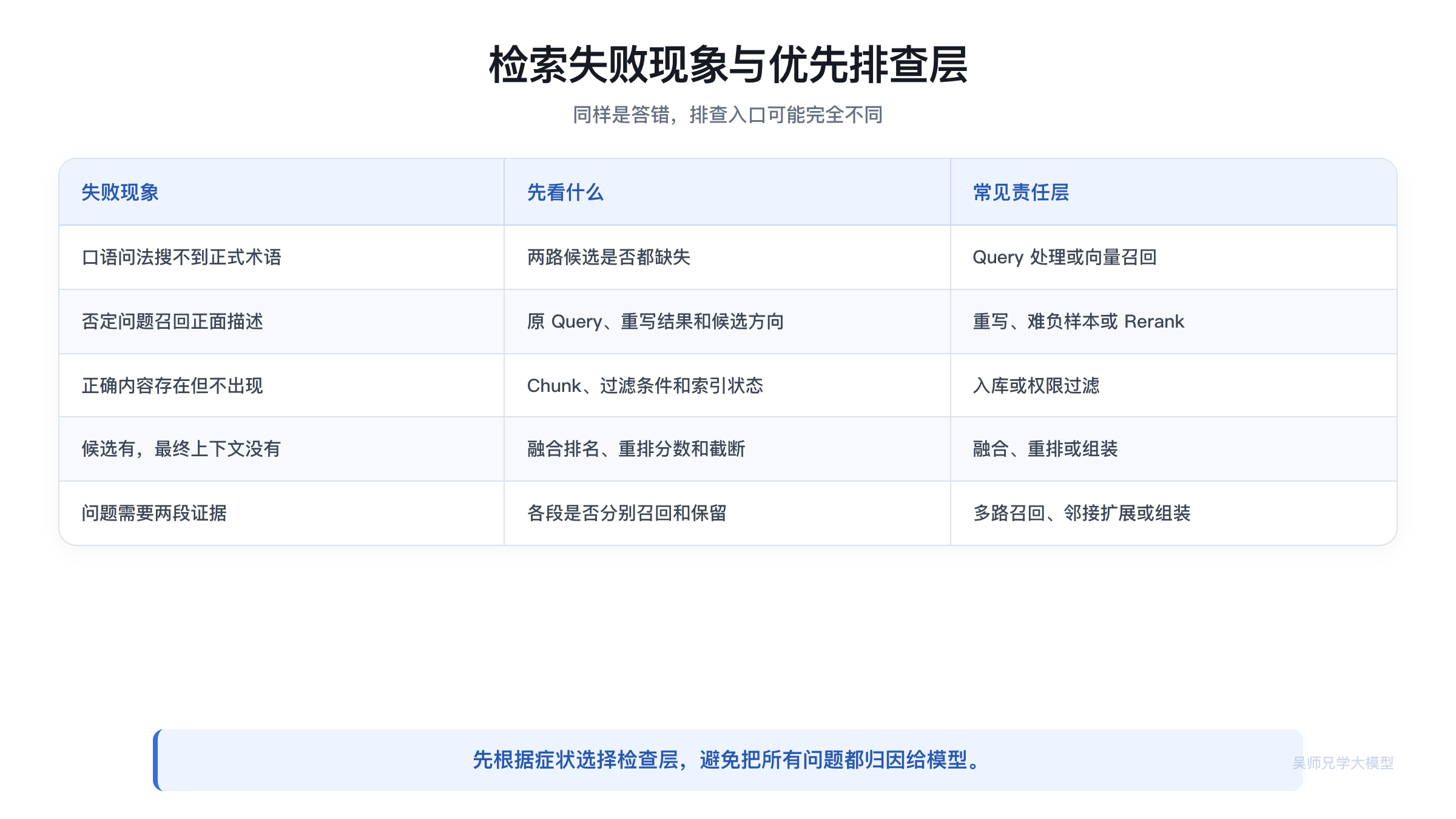 检索失败现象与优先排查层