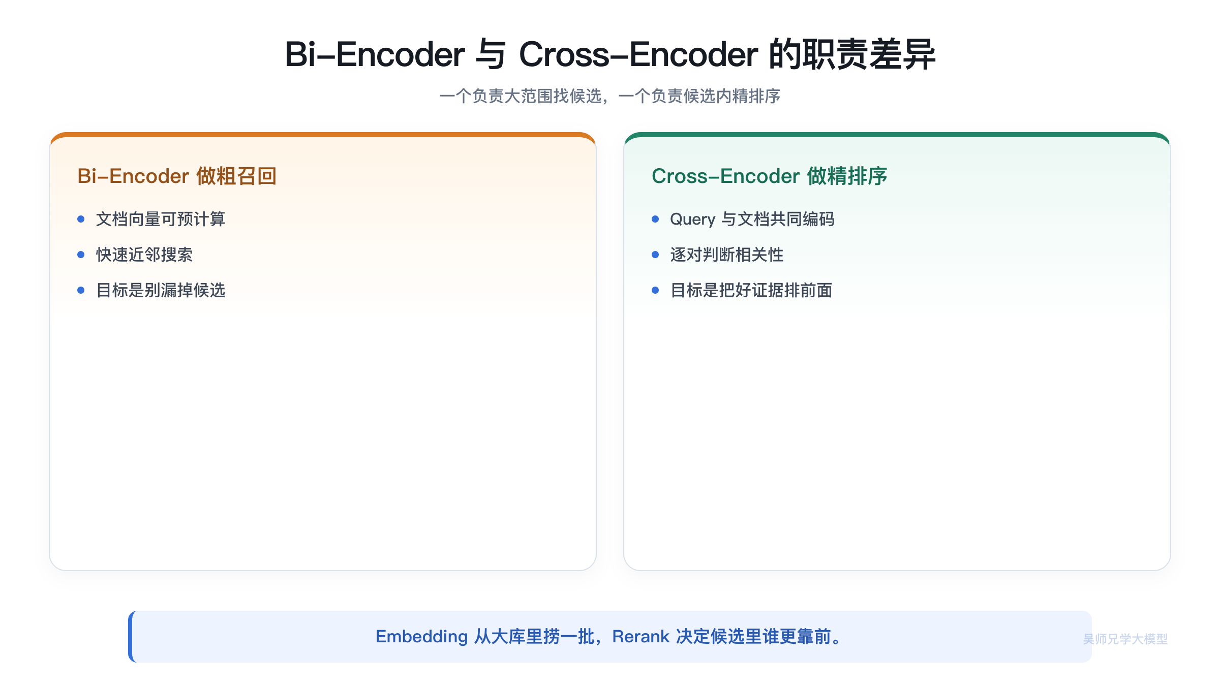 Bi-Encoder 与 Cross-Encoder 的职责差异
