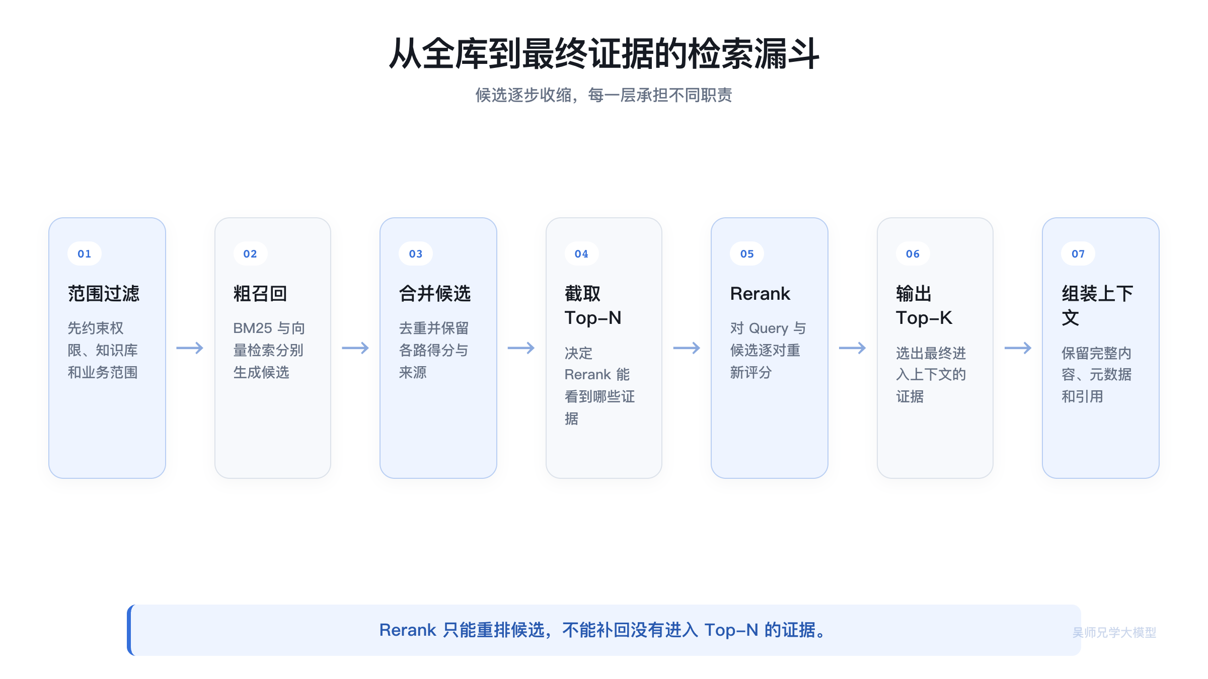从全库到最终证据的检索漏斗