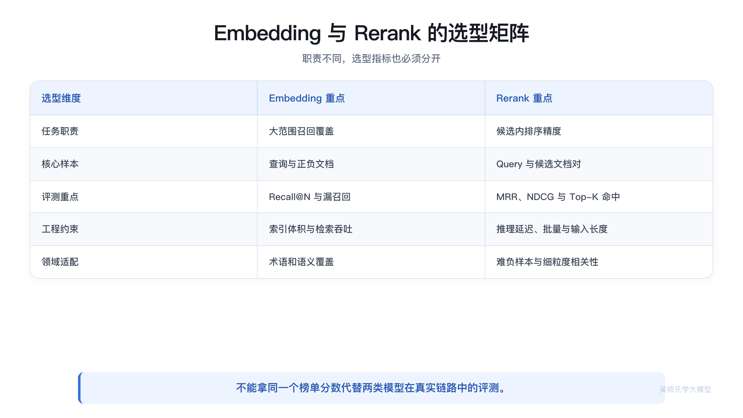 Embedding 与 Rerank 的选型矩阵