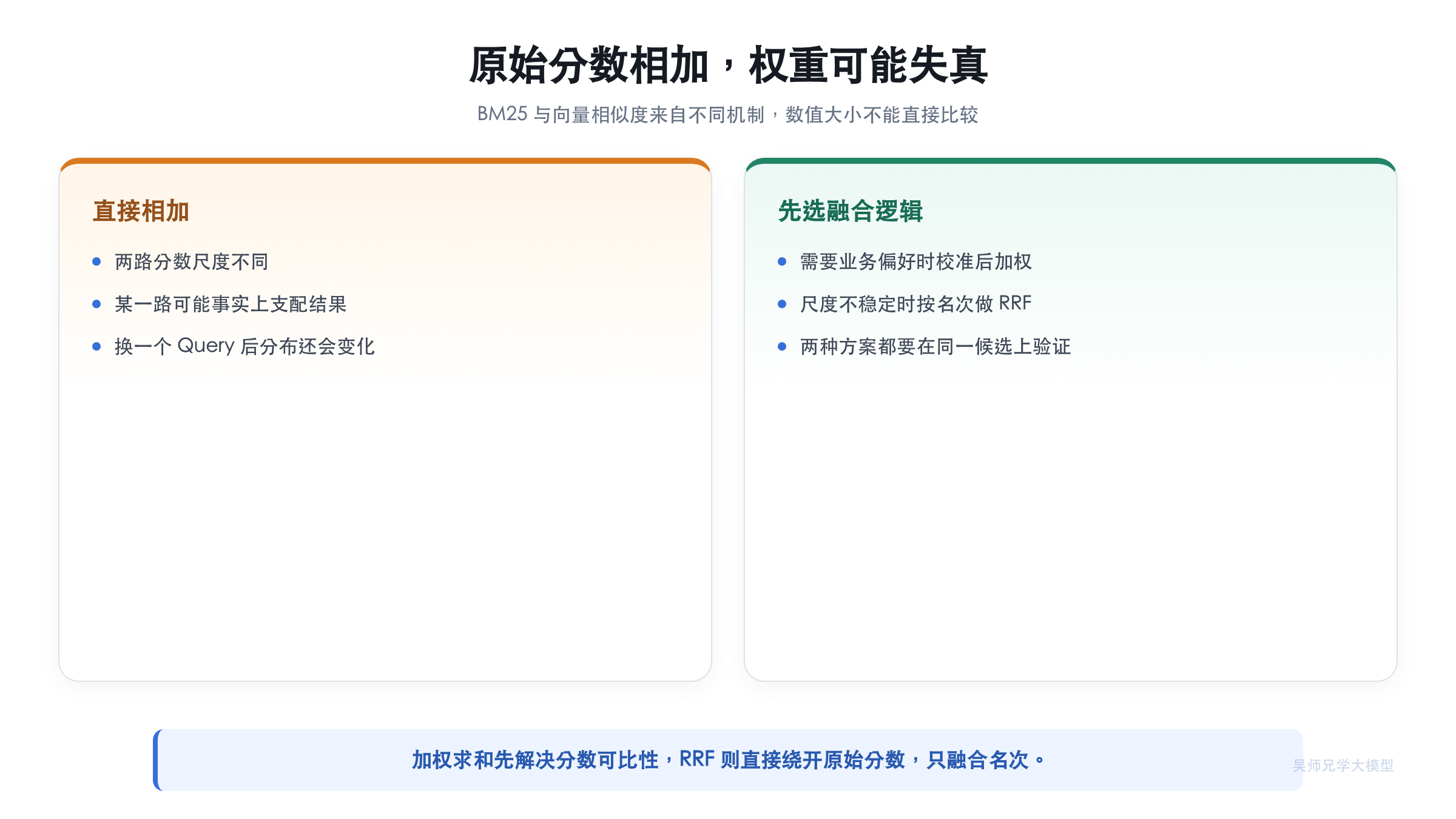 原始分数相加,权重可能失真