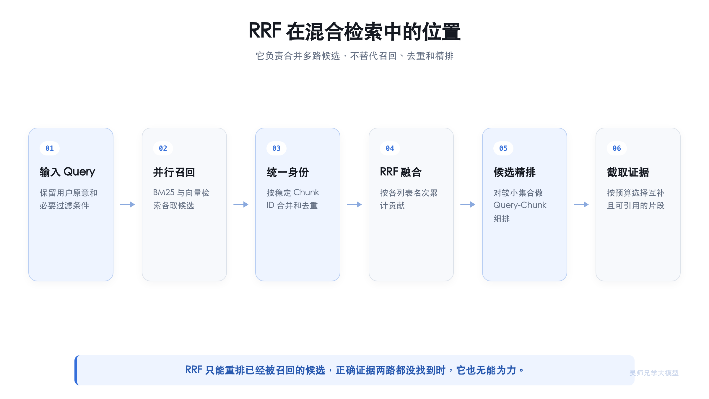 RRF 在混合检索中的位置