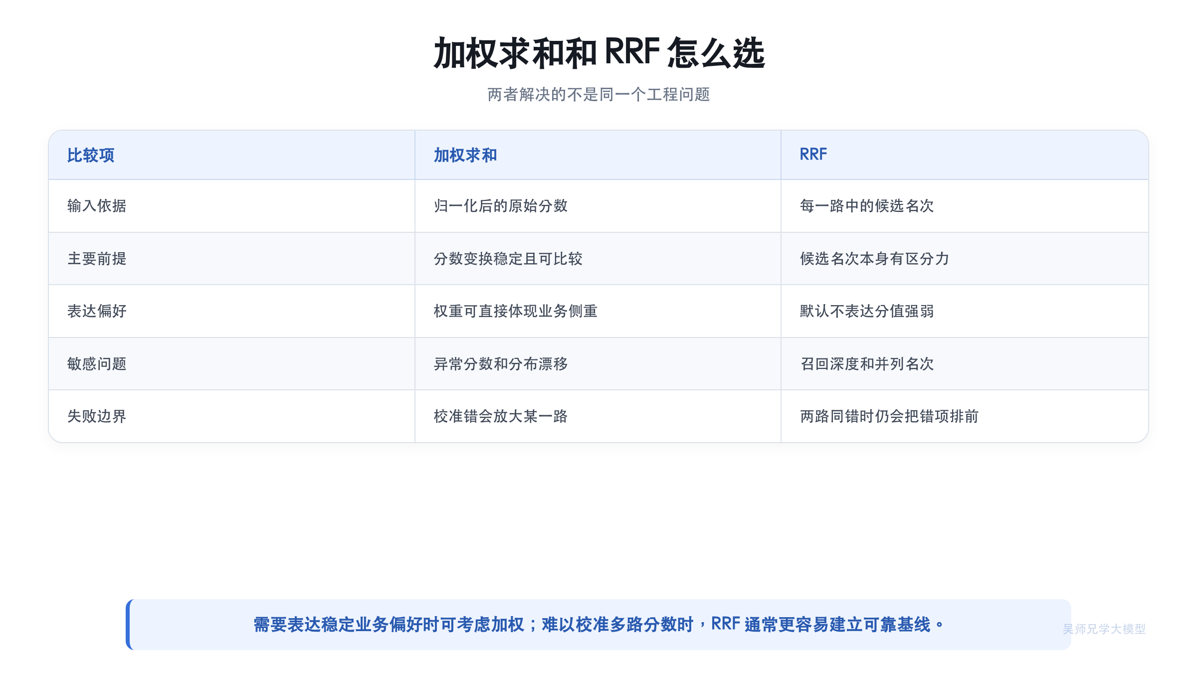 加权求和和 RRF 怎么选