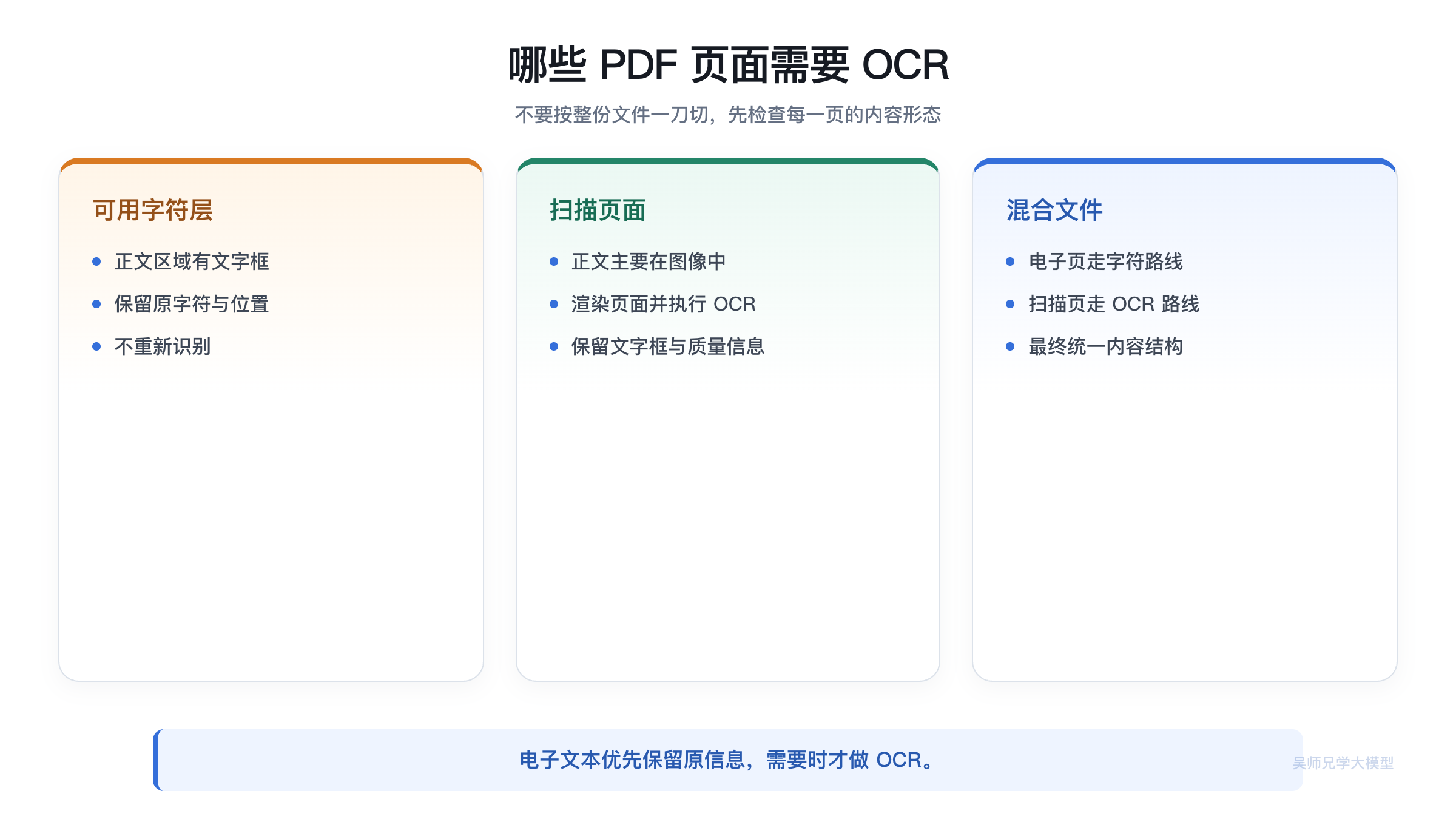 PDF 页面如何决定是否进入 OCR