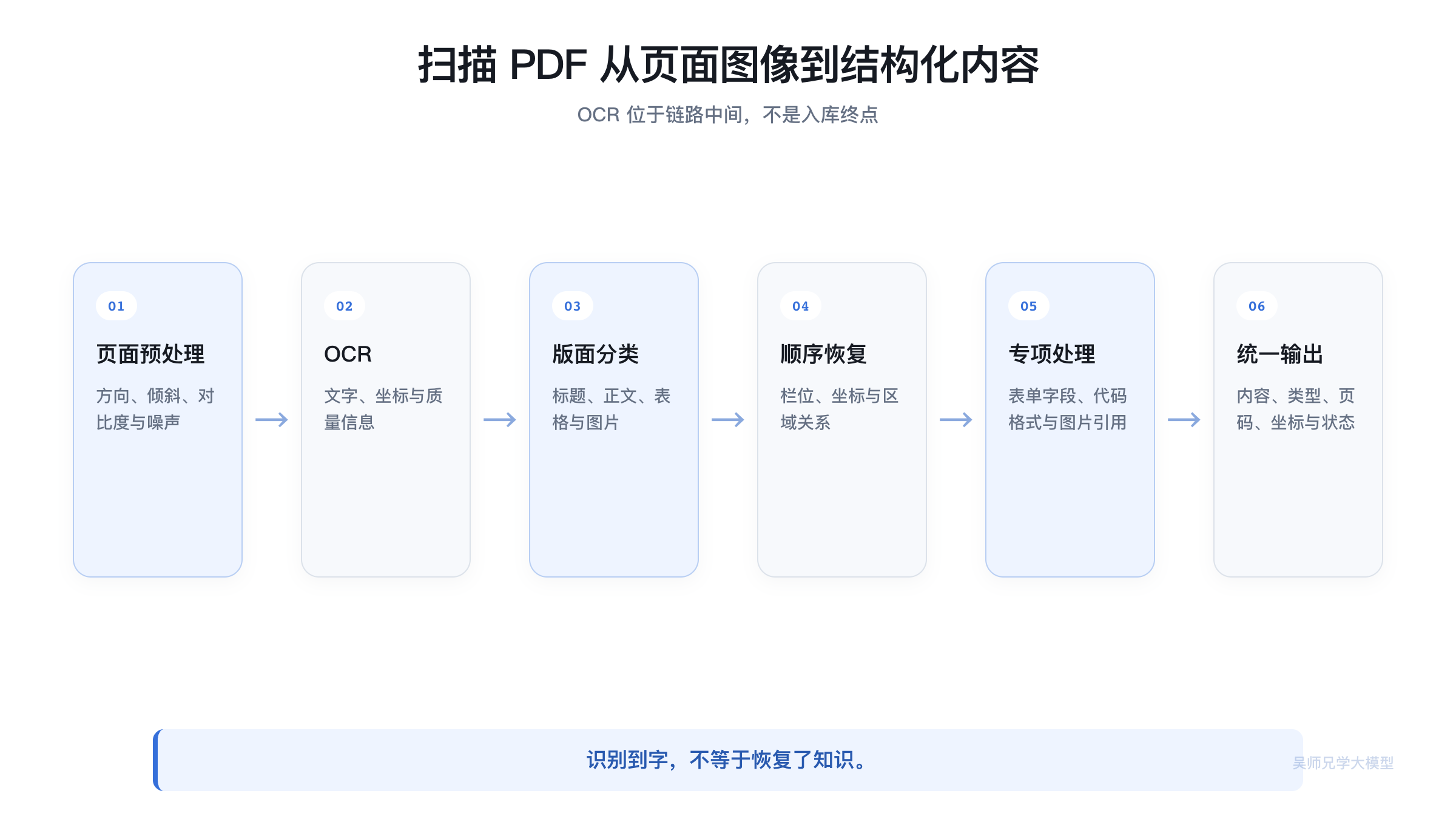 扫描 PDF 从页面图像到结构化内容