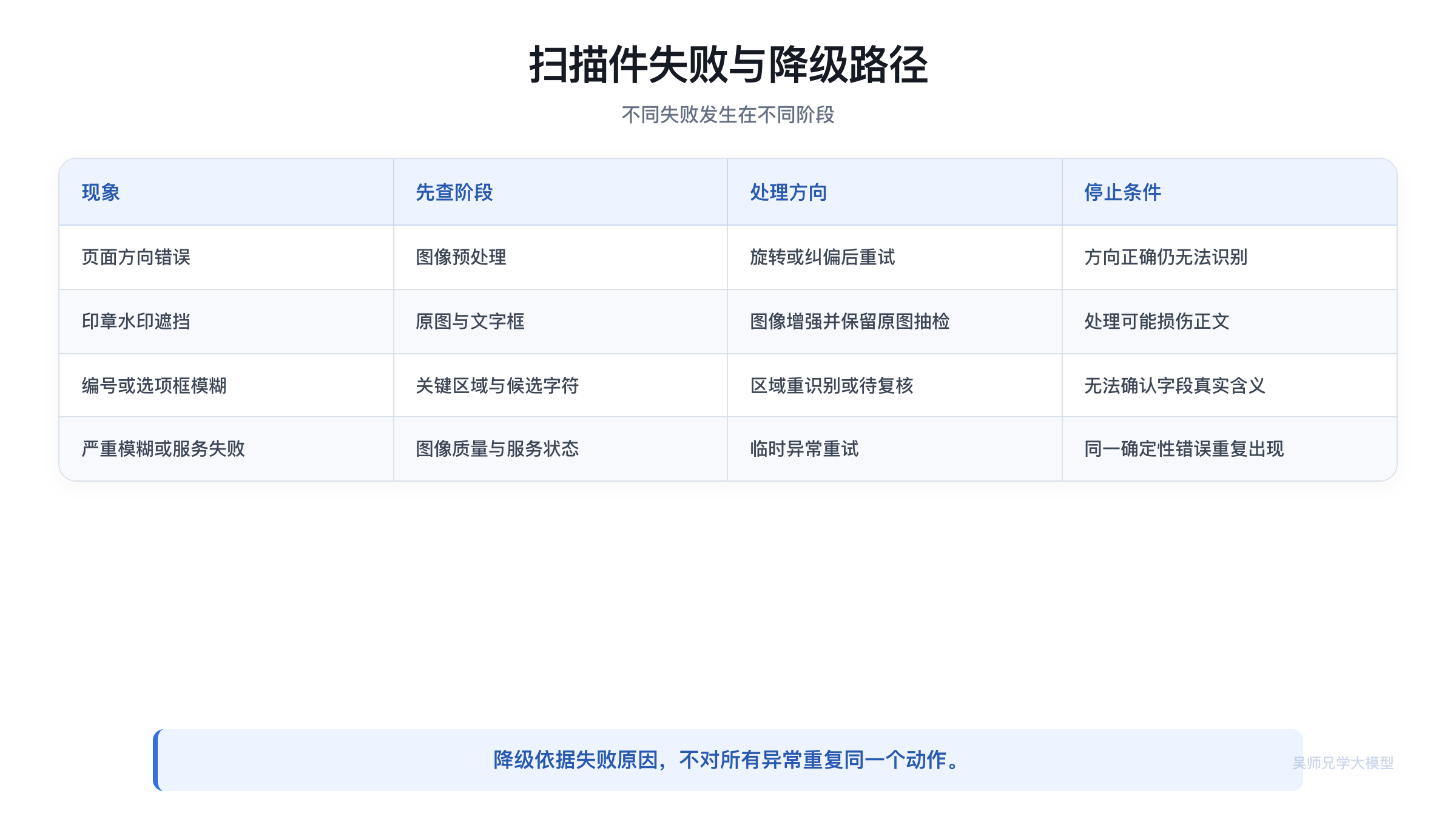 扫描件常见失败与降级路径
