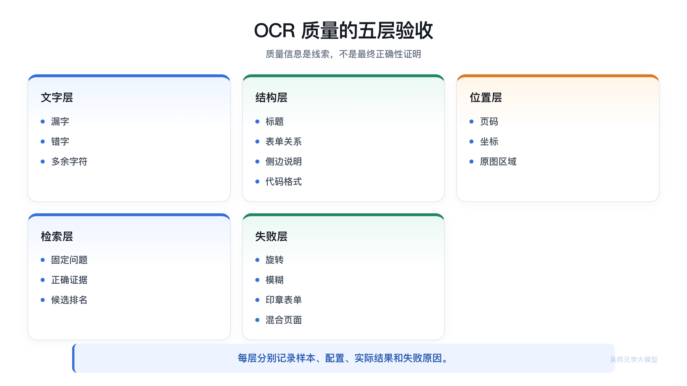 OCR 质量的五层验收