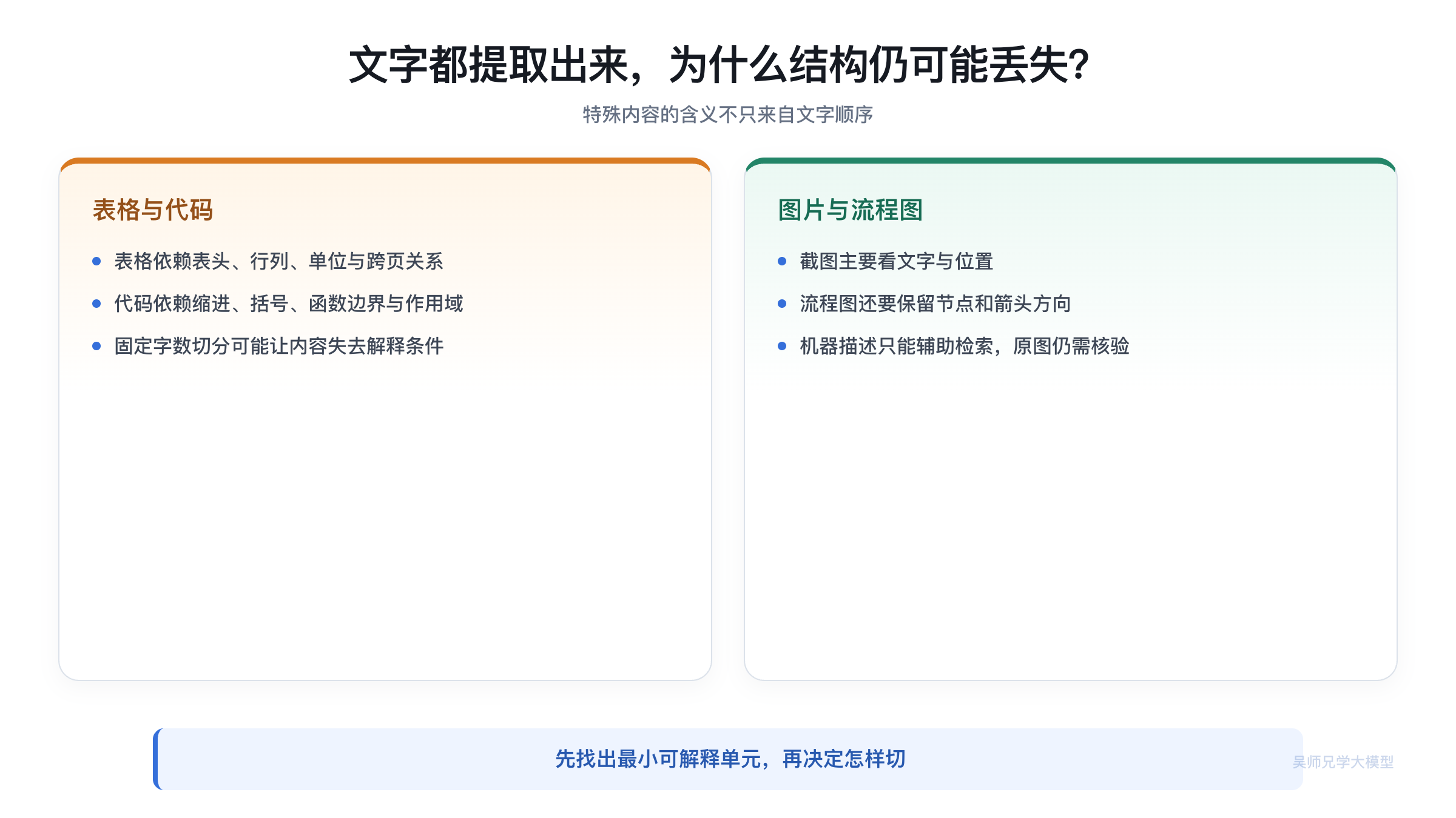 表格、代码和图片分别依赖什么结构