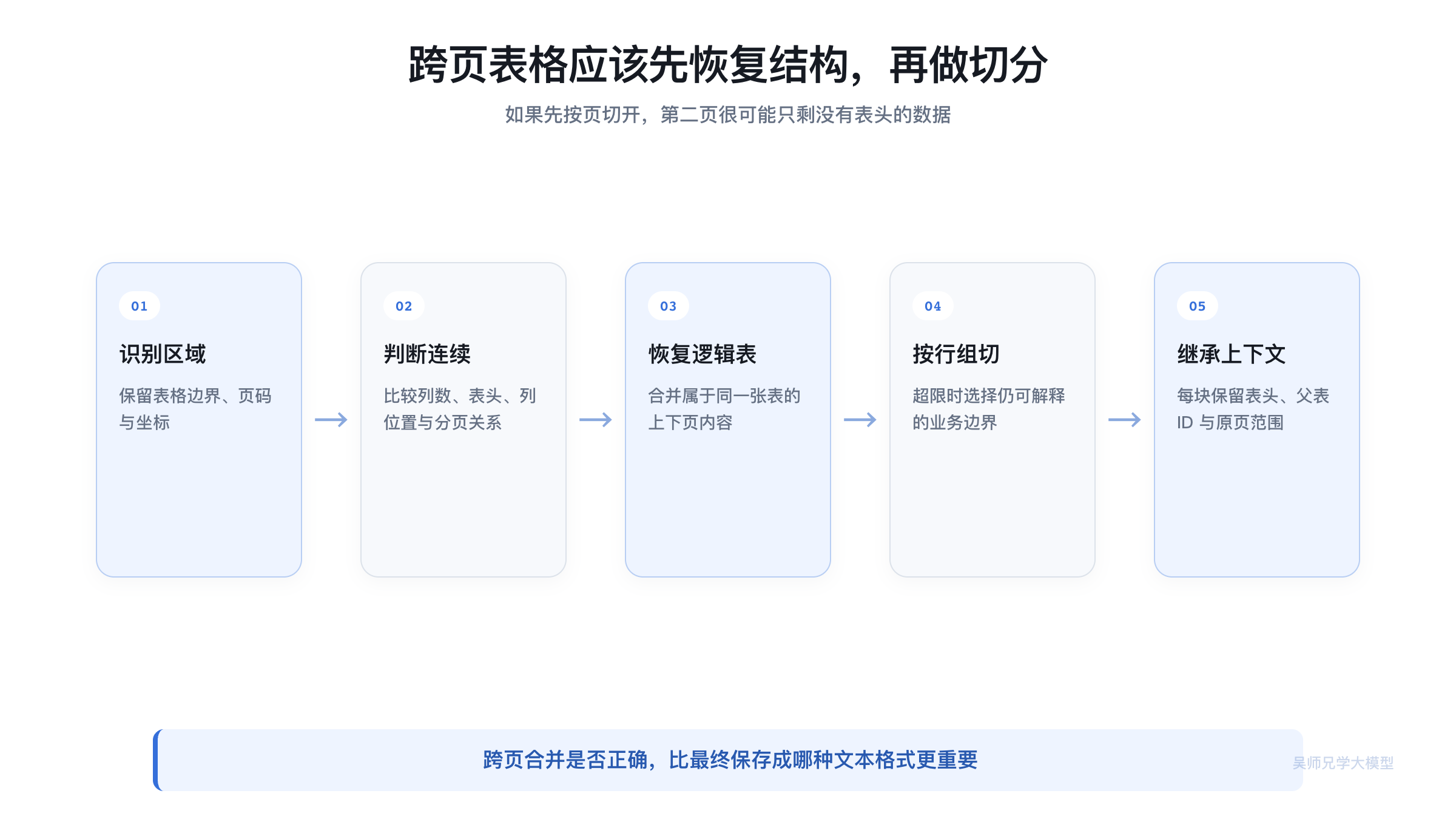 跨页表格从识别到切分的处理顺序
