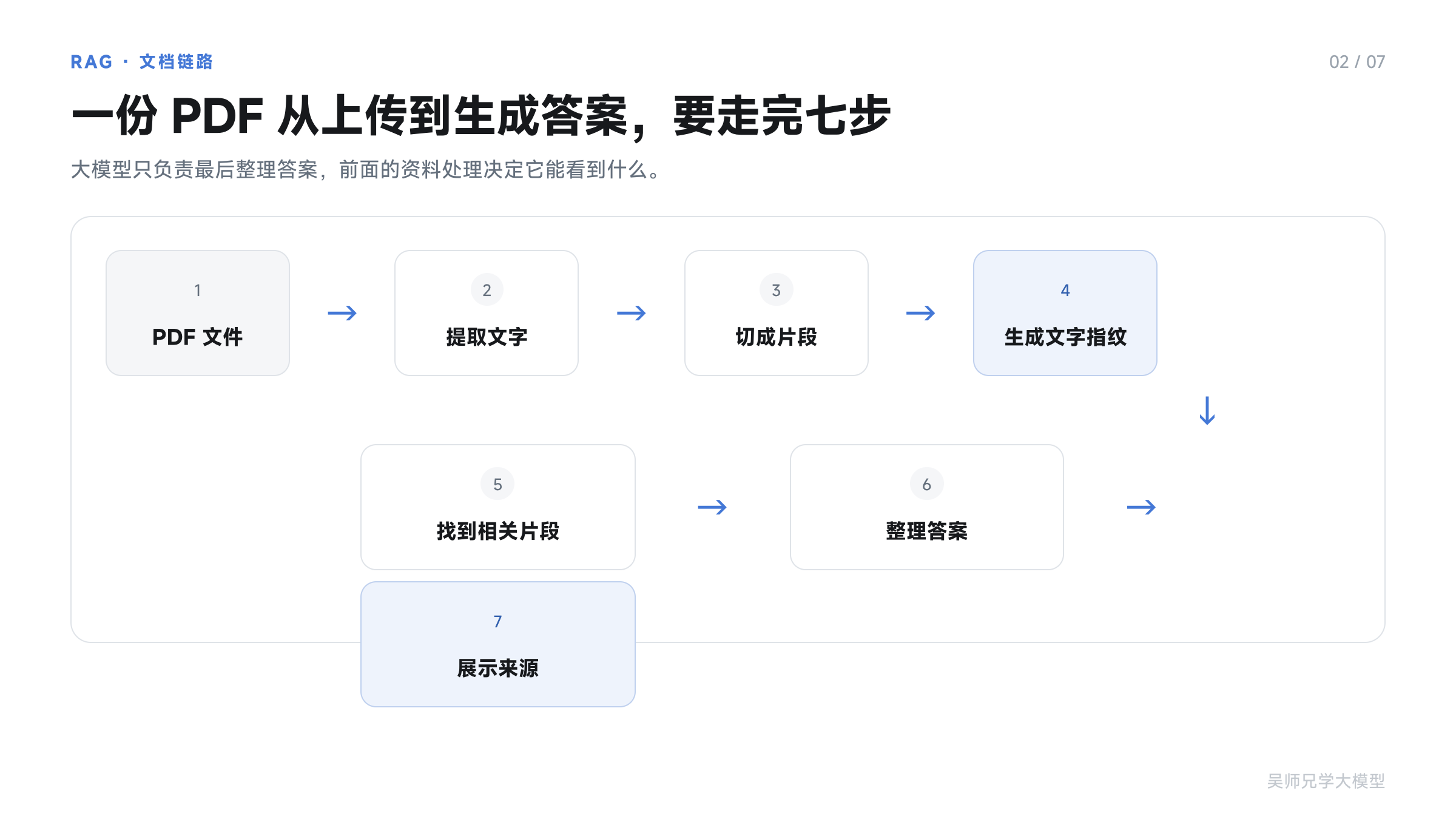 一份 PDF 从读取到回答问题的过程