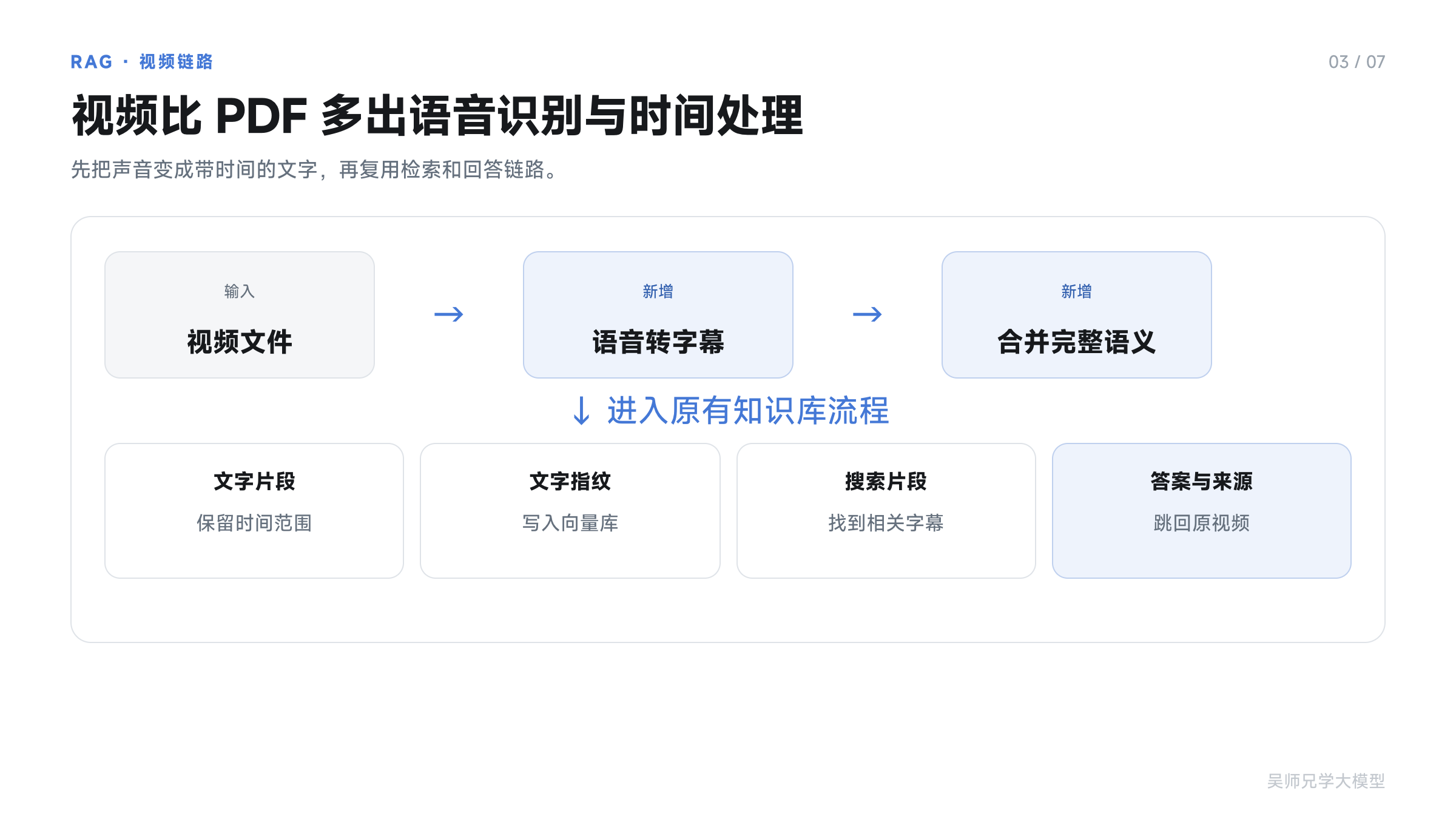 视频比 PDF 多出的语音识别与时间处理