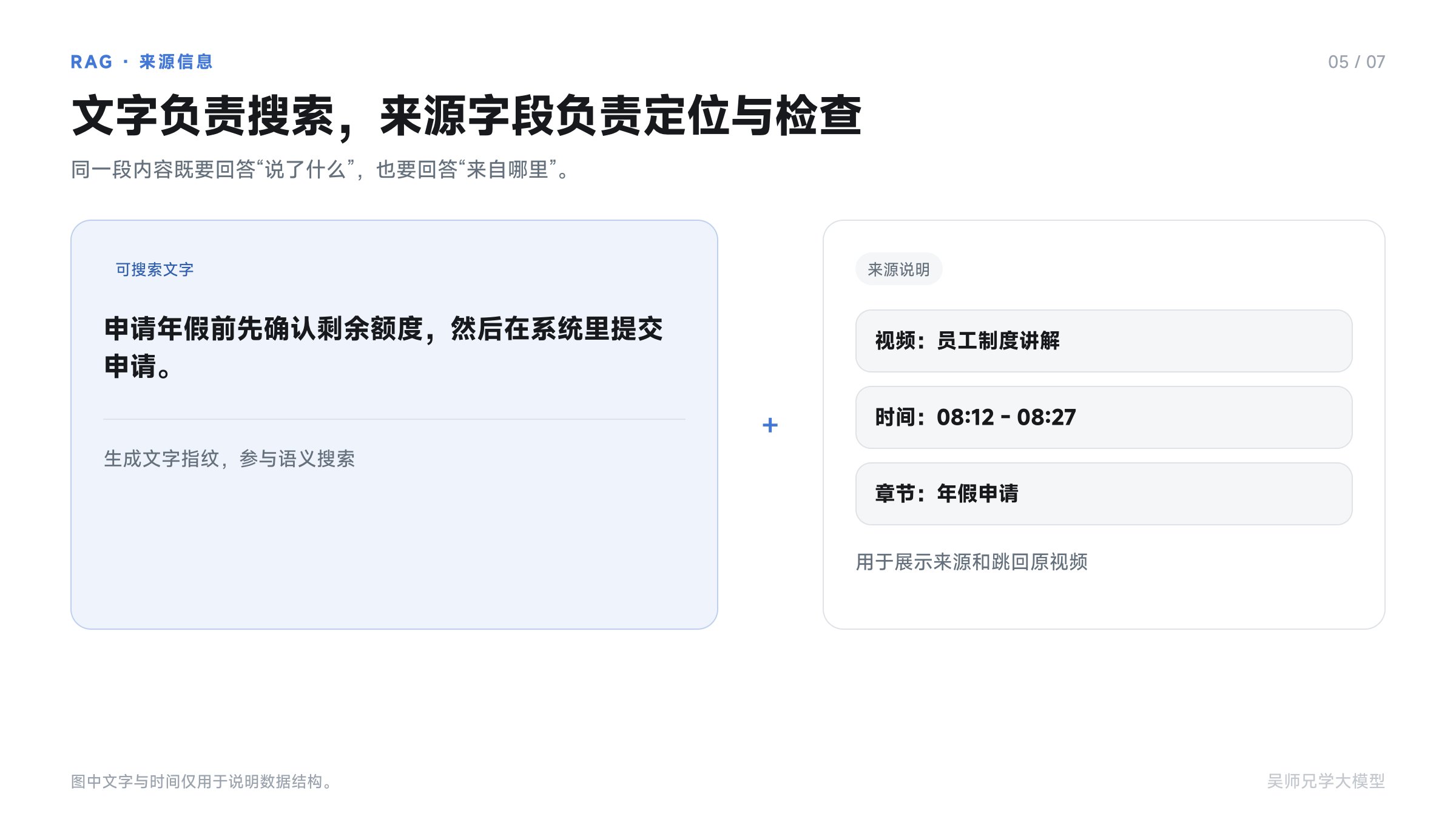 文字负责搜索，来源信息负责定位与检查